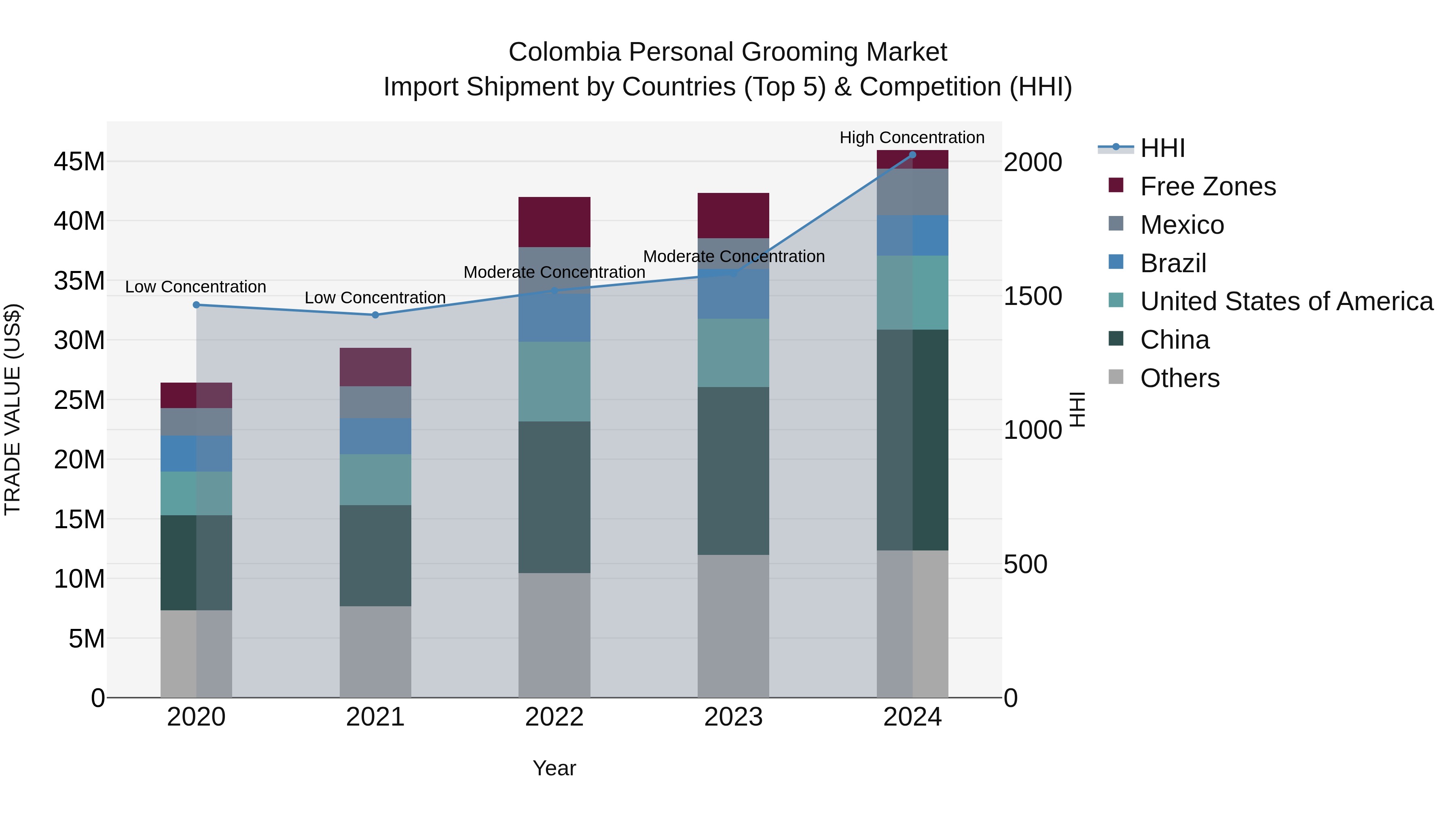 Colombia Personal Grooming Market: Top 5 Importing Countries and Market Competition (HHI) Analysis