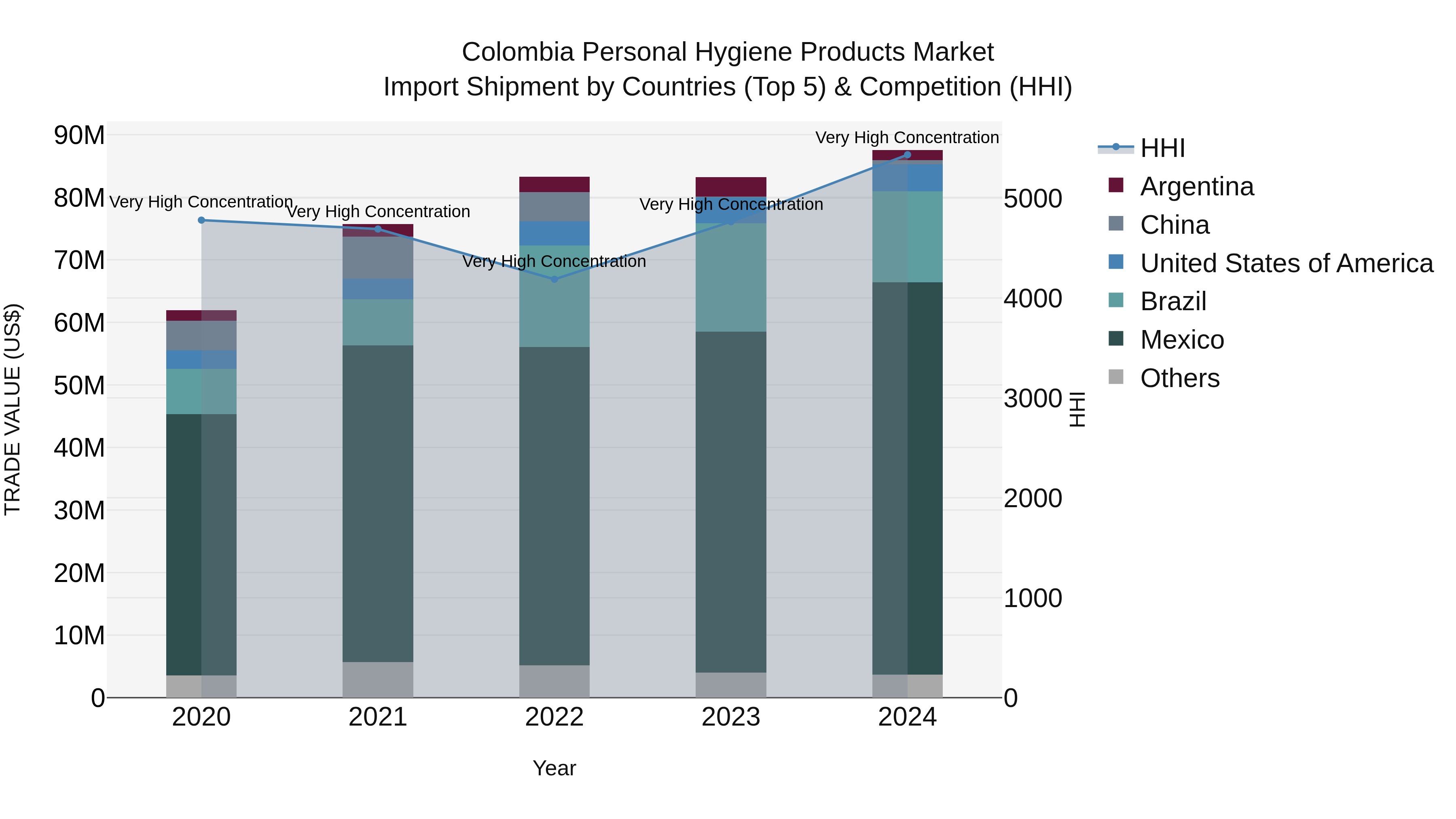 Colombia Personal Hygiene Products Market: Top 5 Importing Countries and Market Competition (HHI) Analysis