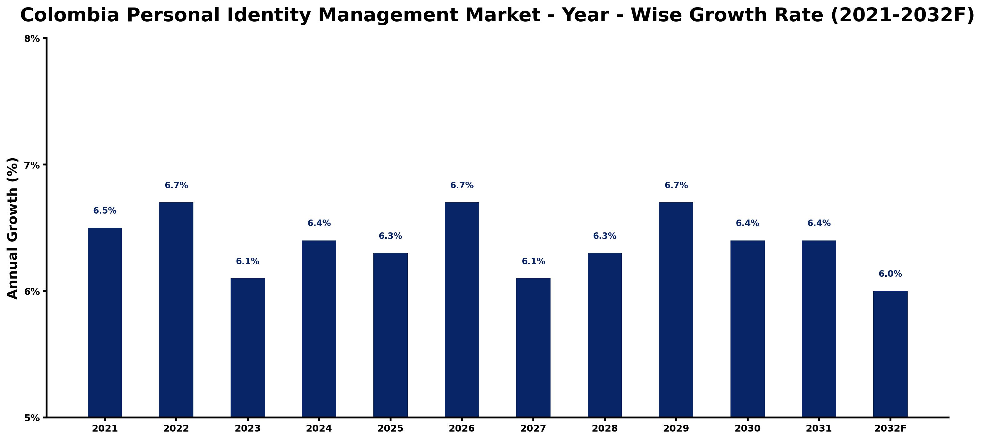 Colombia Personal Identity Management Market Year-wise Growth Rate and Key Drivers