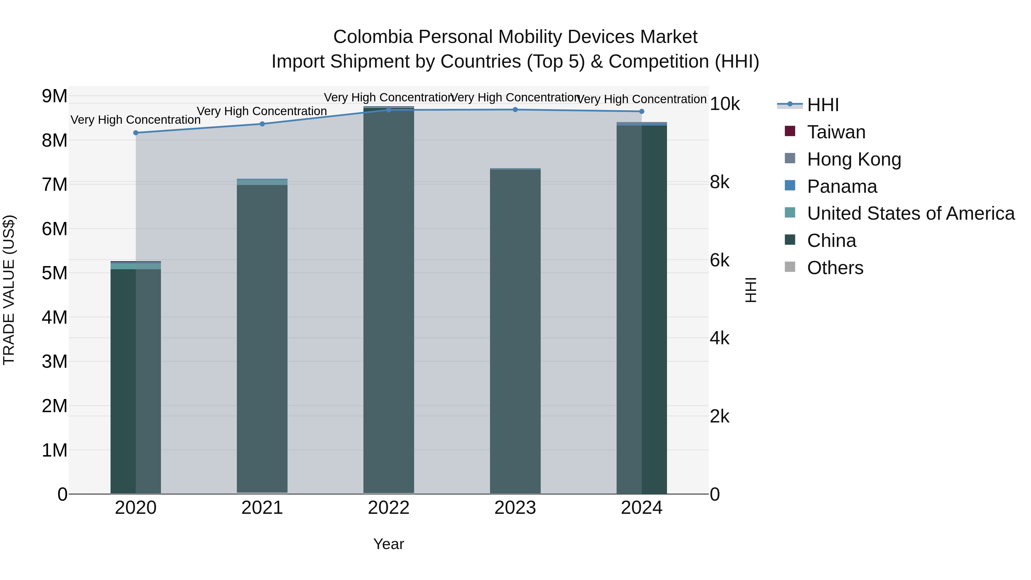 Colombia Personal Mobility Devices Market: Top 5 Importing Countries and Market Competition (HHI) Analysis
