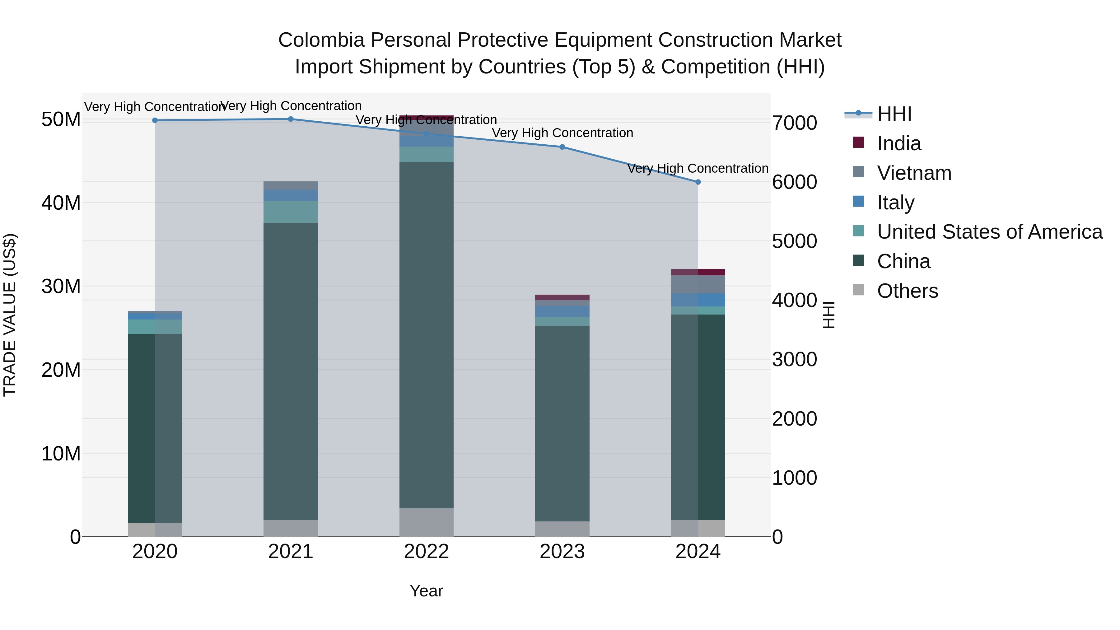 Colombia Personal Protective Equipment Construction Market: Top 5 Importing Countries and Market Competition (HHI) Analysis