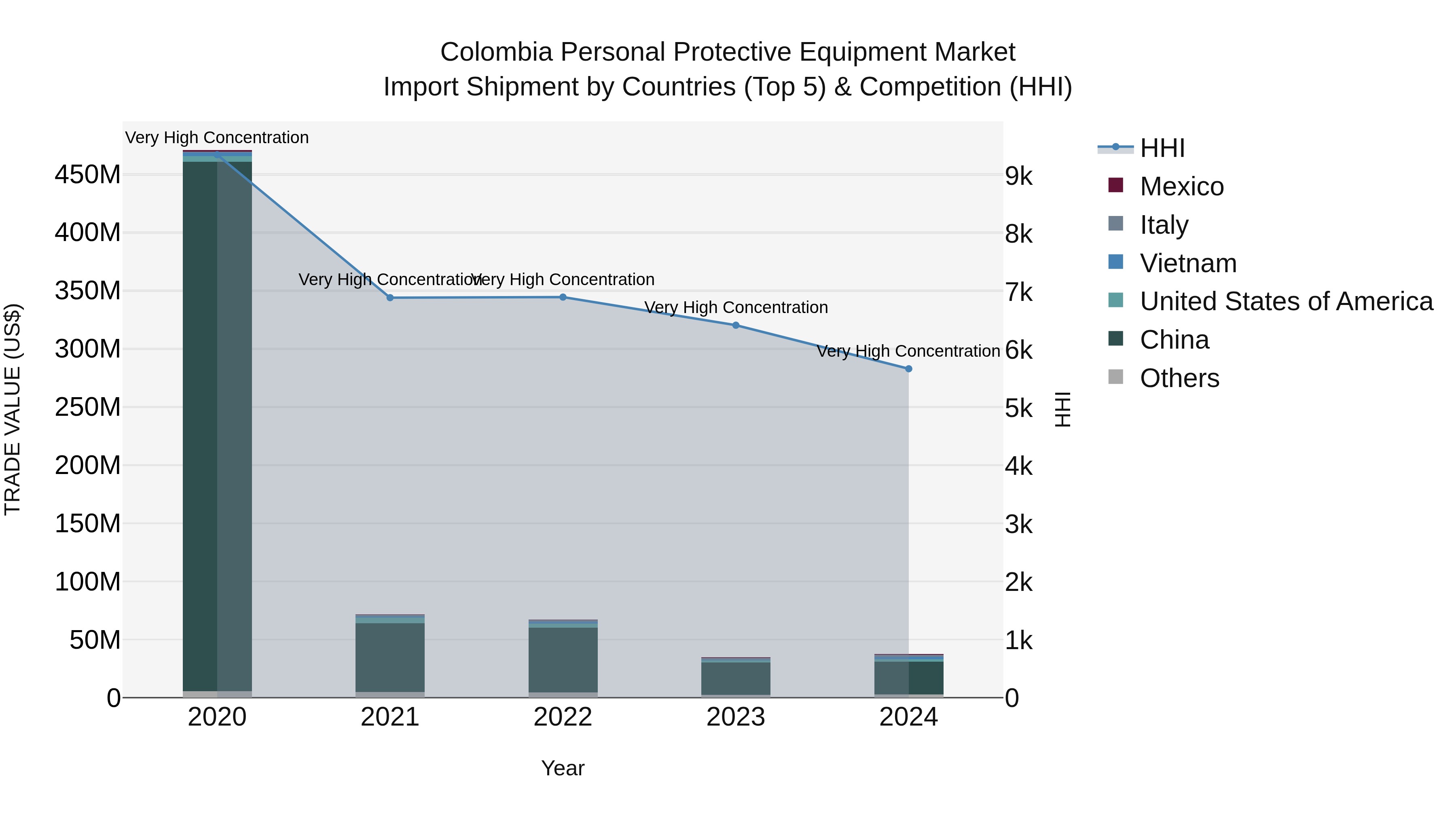 Colombia Personal Protective Equipment Market: Top 5 Importing Countries and Market Competition (HHI) Analysis