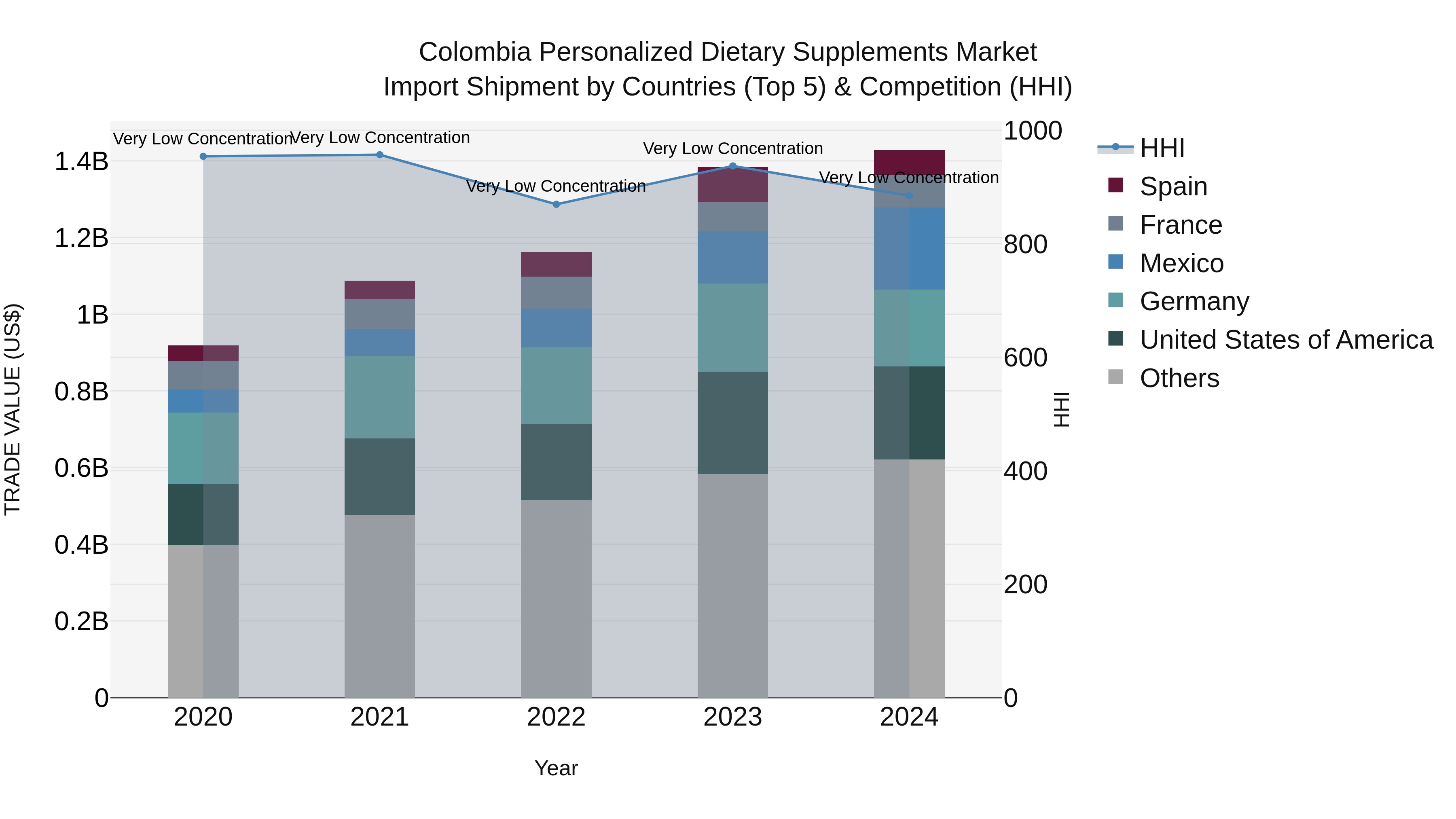 Colombia Personalized Dietary Supplements Market: Top 5 Importing Countries and Market Competition (HHI) Analysis