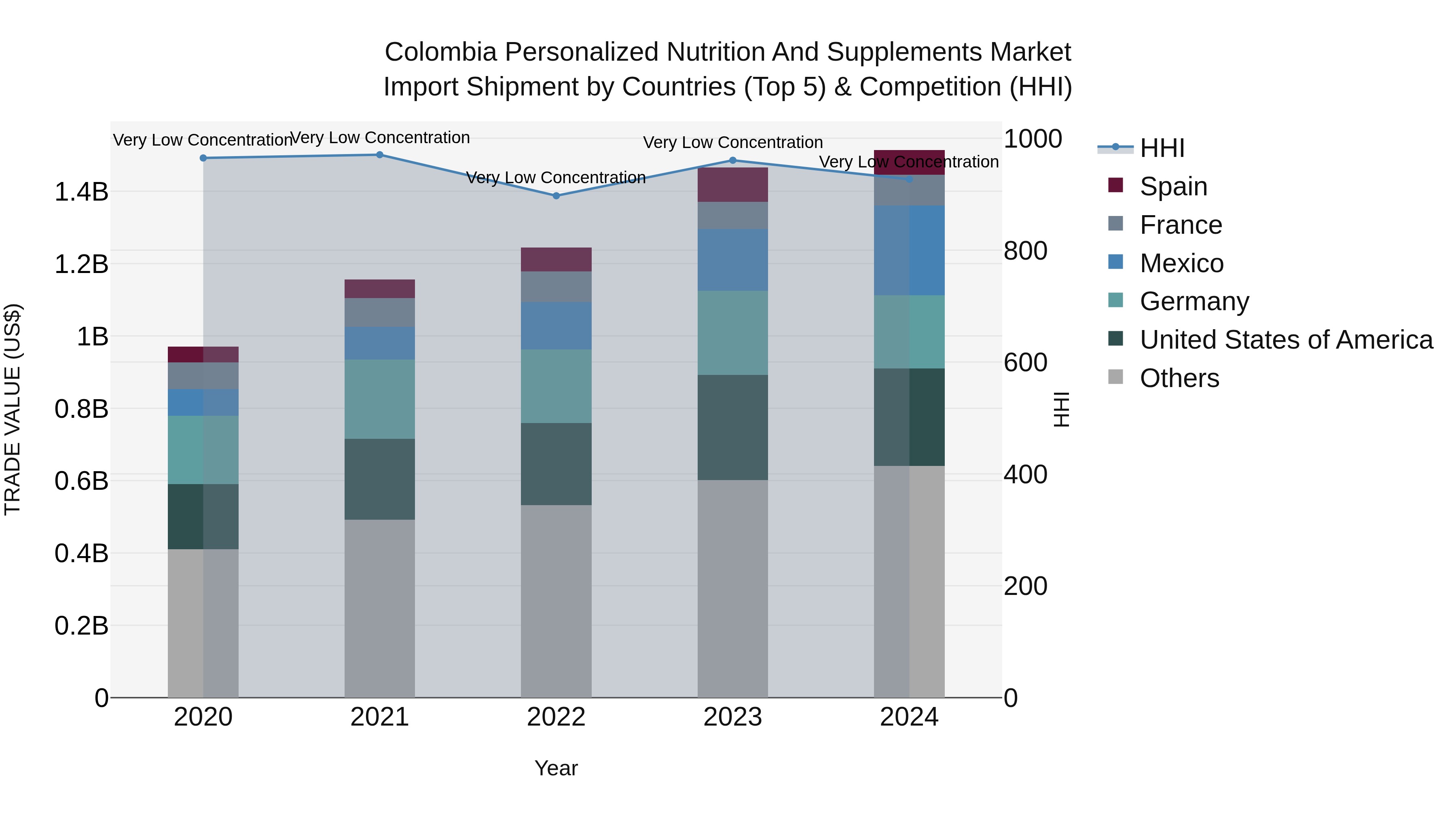 Colombia Personalized Nutrition and Supplements Market: Top 5 Importing Countries and Market Competition (HHI) Analysis