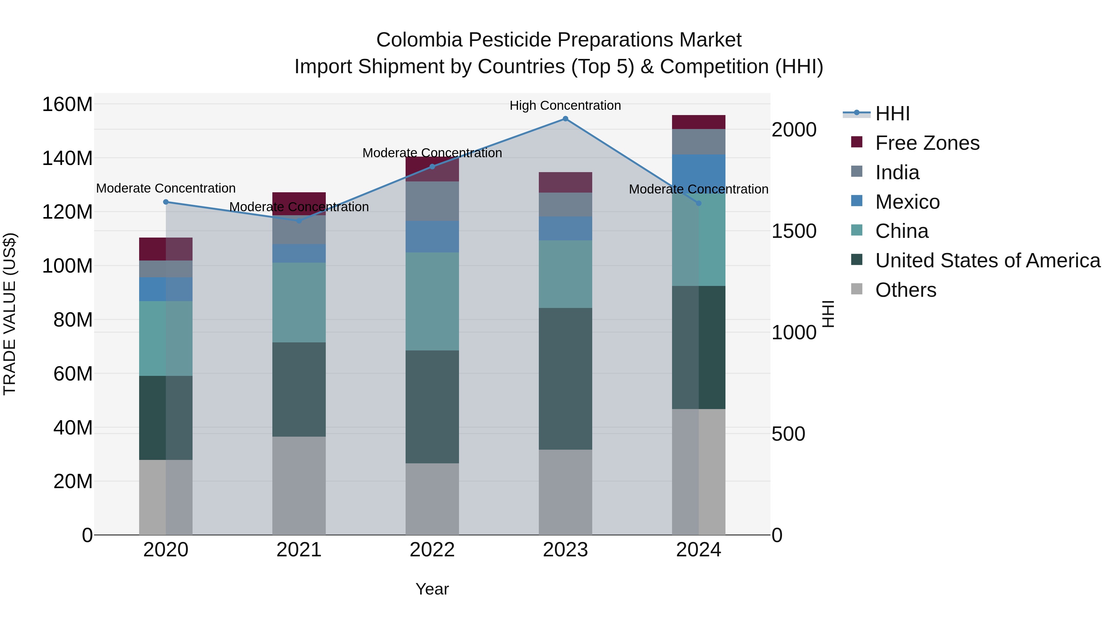 Colombia Pesticide Preparations Market: Top 5 Importing Countries and Market Competition (HHI) Analysis