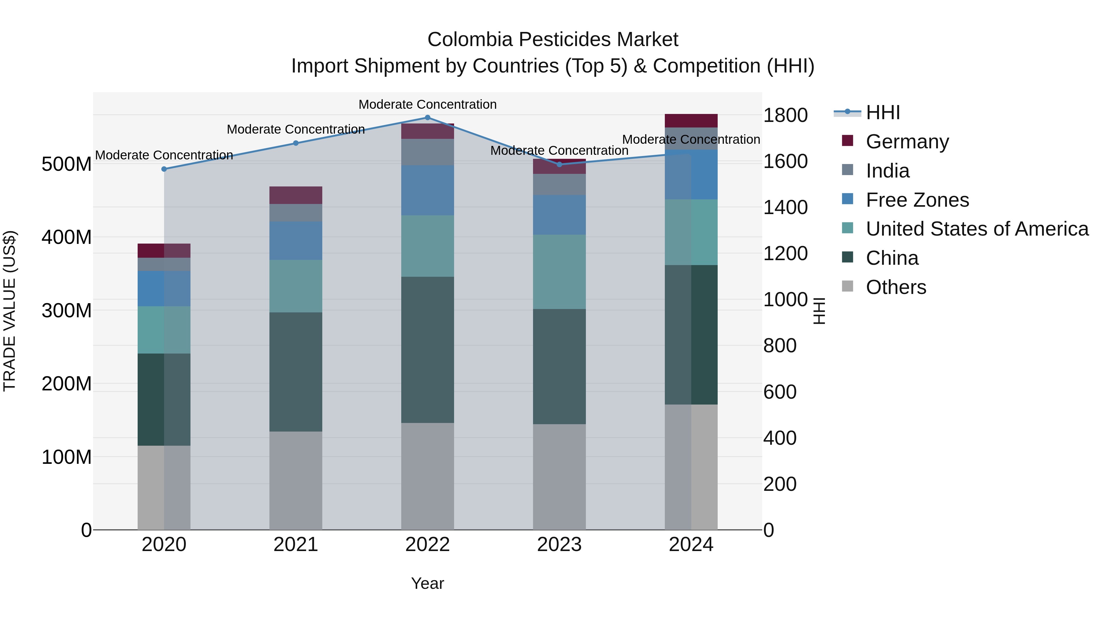 Colombia Pesticides Market: Top 5 Importing Countries and Market Competition (HHI) Analysis