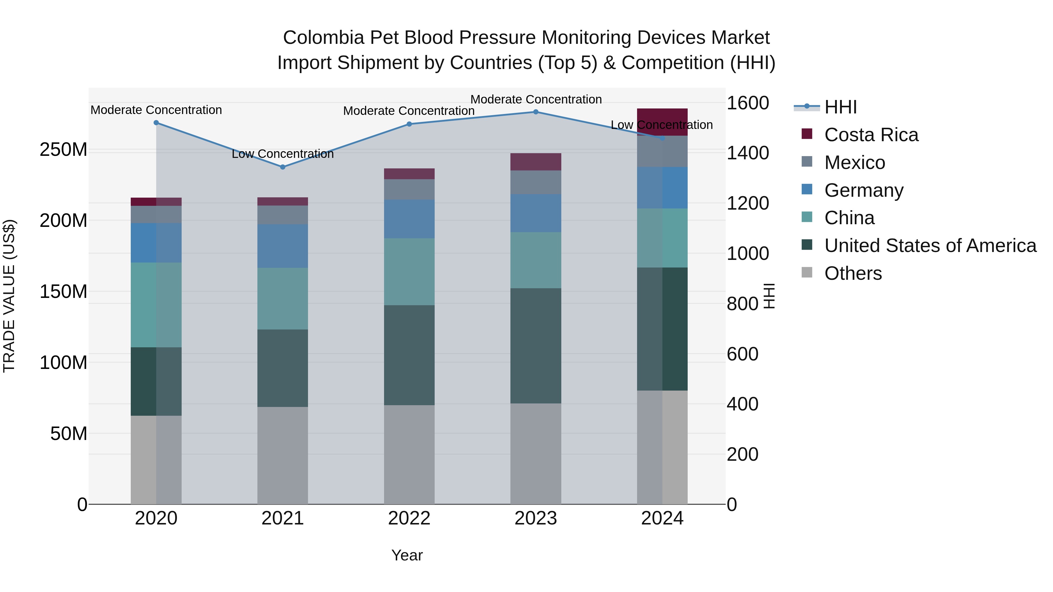 Colombia Pet Blood Pressure Monitoring Devices Market: Top 5 Importing Countries and Market Competition (HHI) Analysis