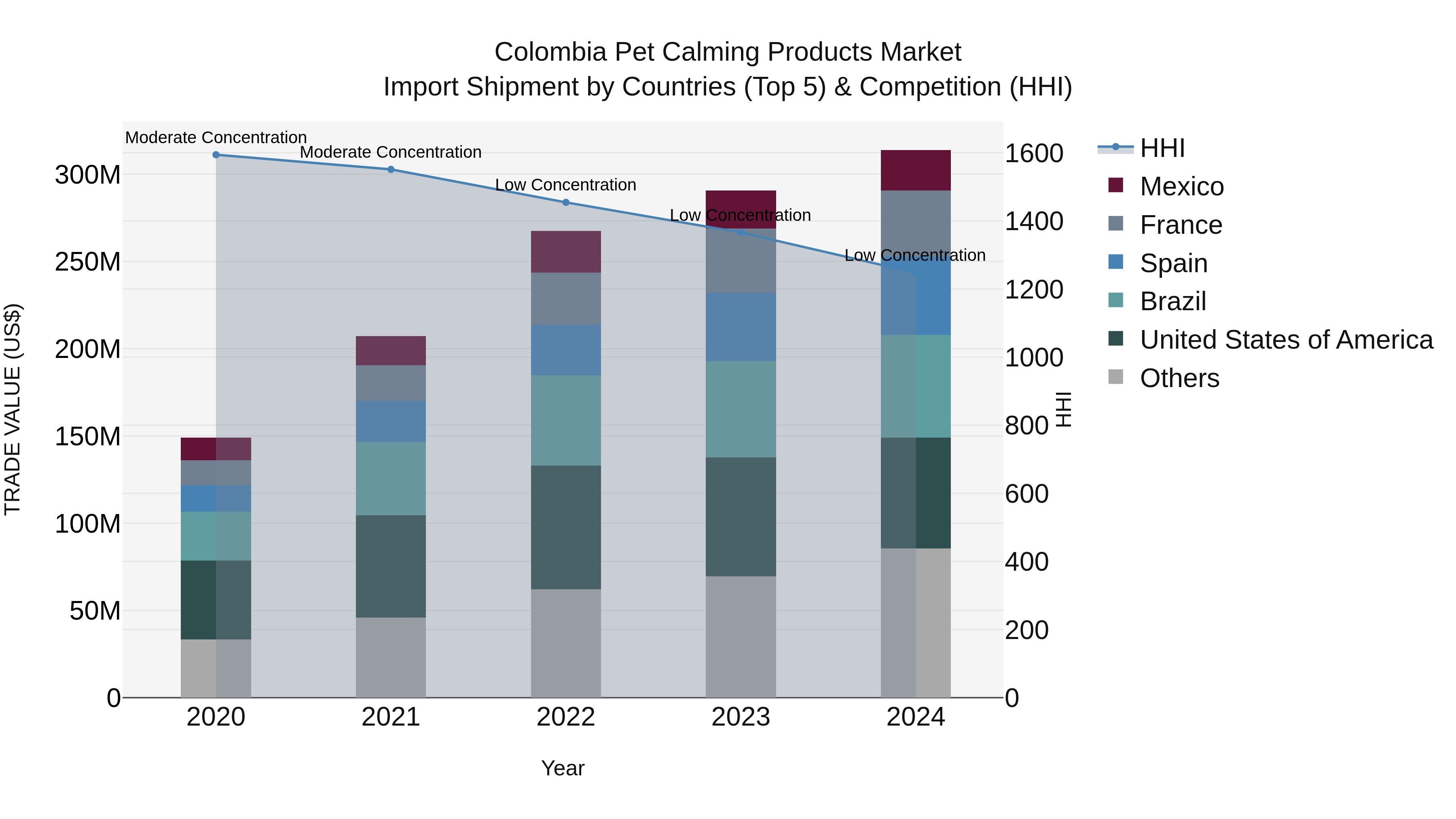 Colombia Pet Calming Products Market: Top 5 Importing Countries and Market Competition (HHI) Analysis