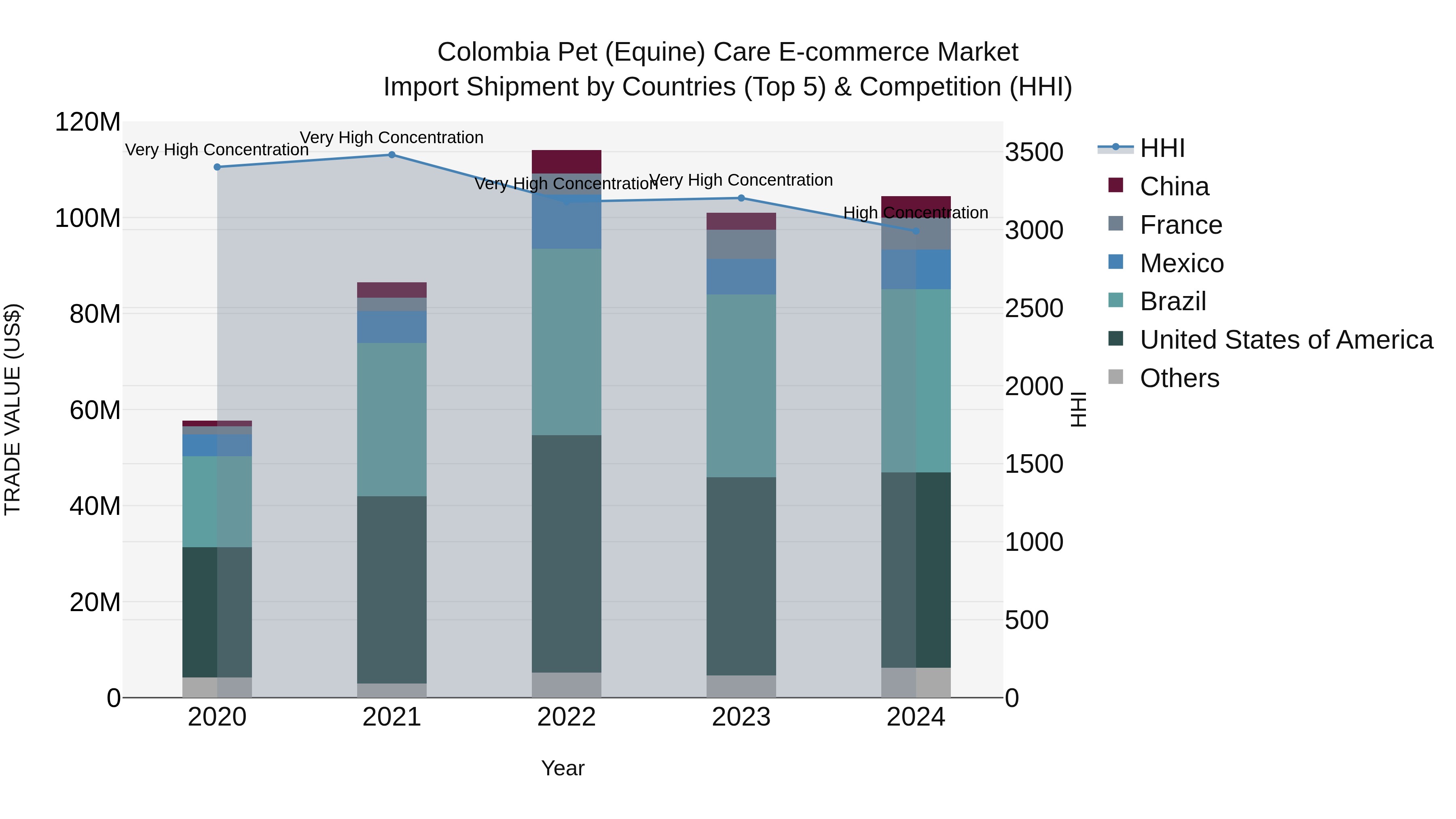 Colombia Pet (Equine) Care E-commerce Market: Top 5 Importing Countries and Market Competition (HHI) Analysis