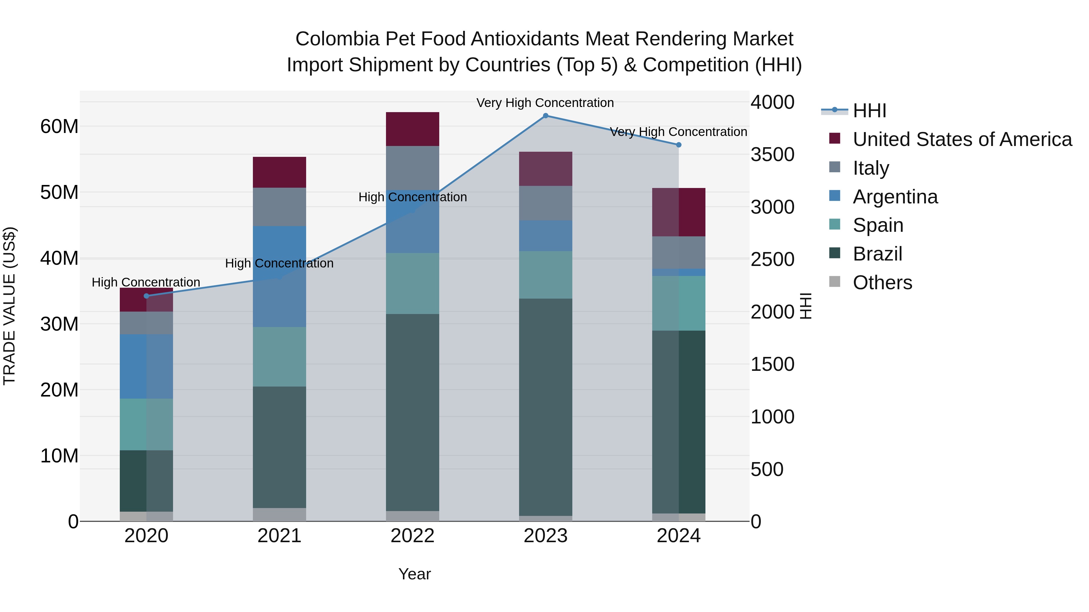 Colombia Pet Food Antioxidants Meat Rendering Market: Top 5 Importing Countries and Market Competition (HHI) Analysis