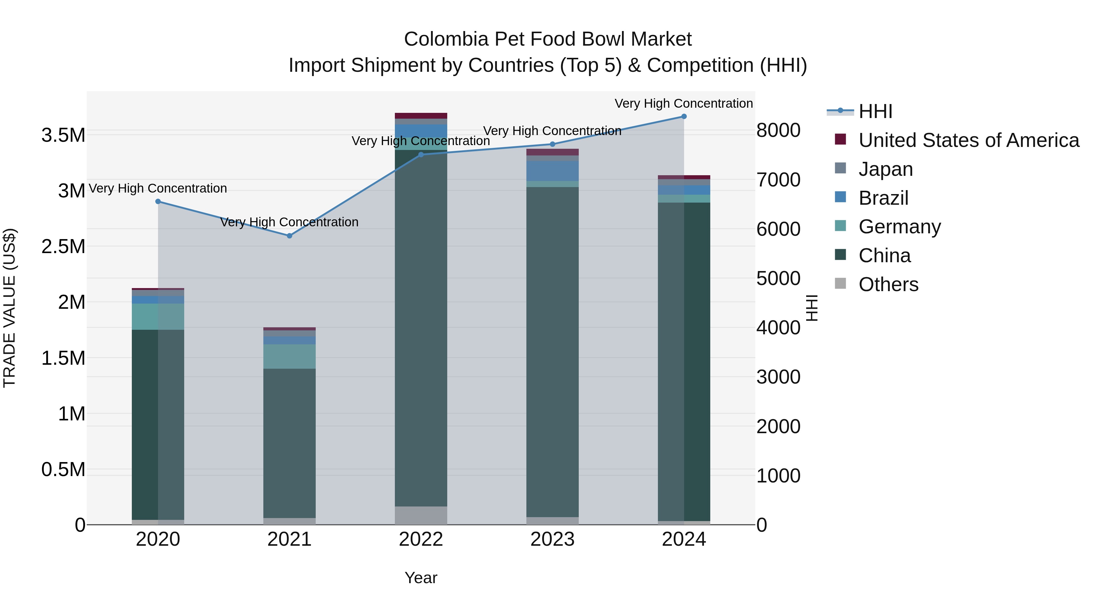 Colombia Pet Food Bowl Market: Top 5 Importing Countries and Market Competition (HHI) Analysis