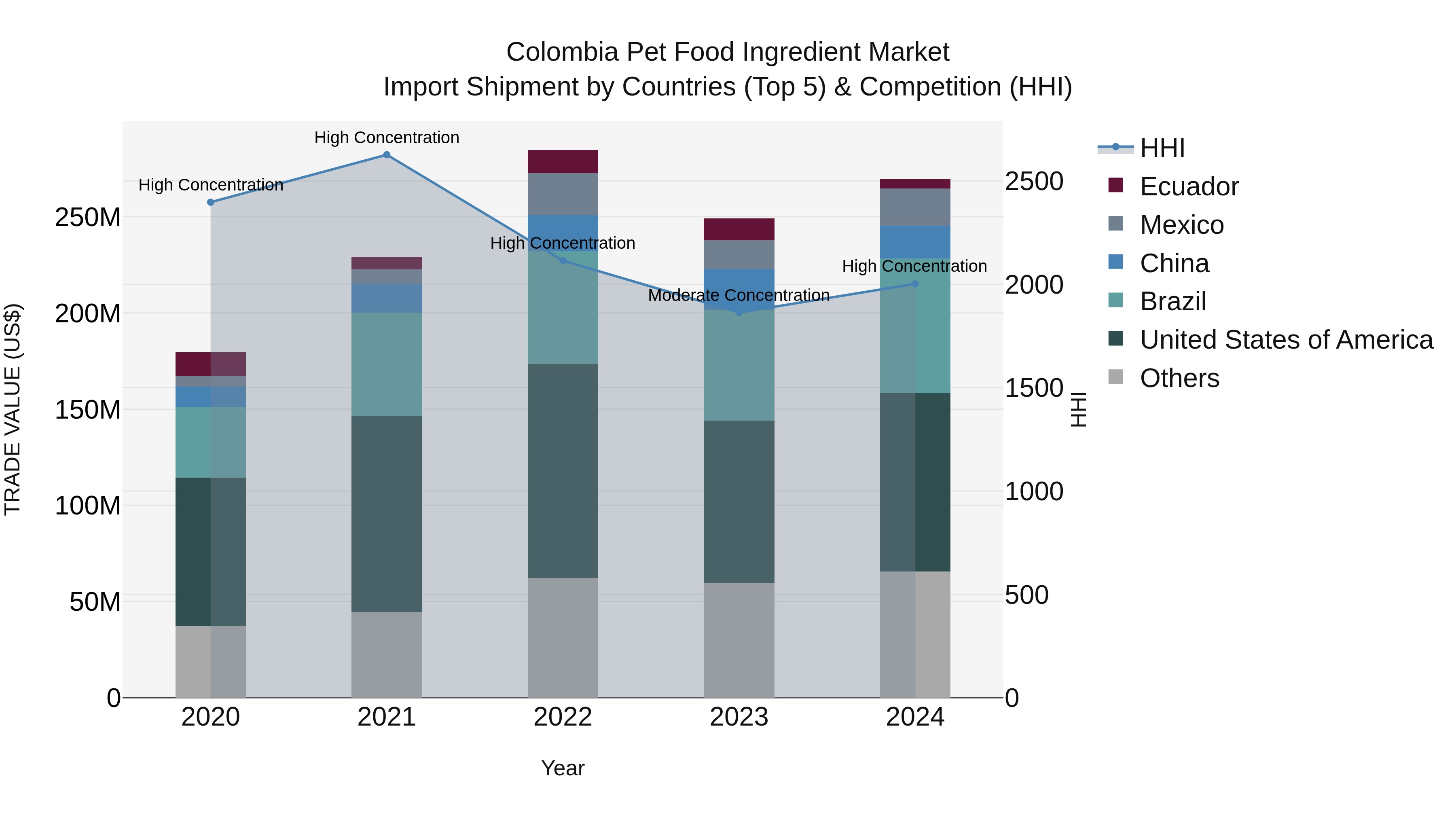 Colombia Pet Food Ingredient Market: Top 5 Importing Countries and Market Competition (HHI) Analysis