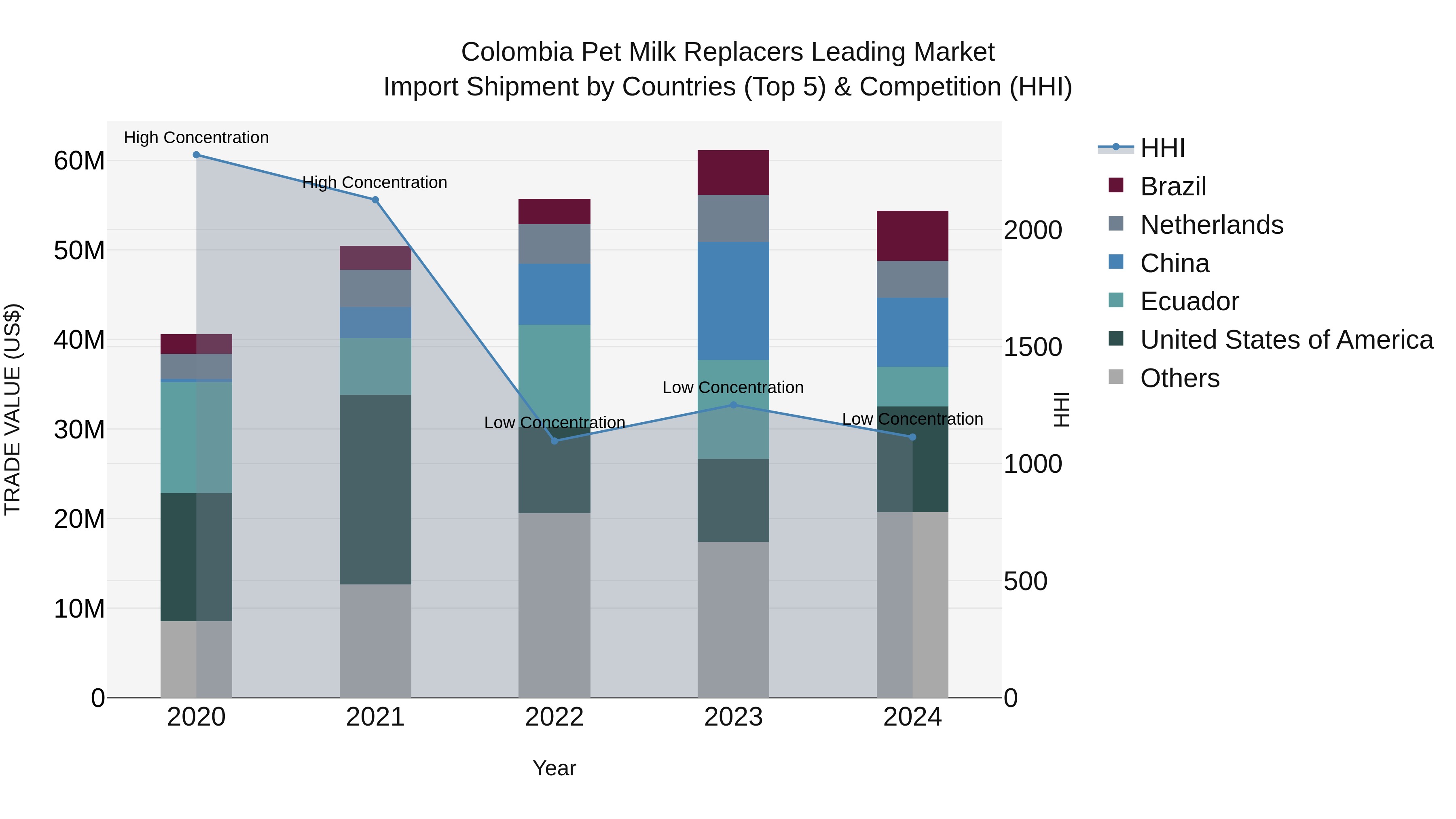 Colombia Pet Milk Replacers Leading Market: Top 5 Importing Countries and Market Competition (HHI) Analysis