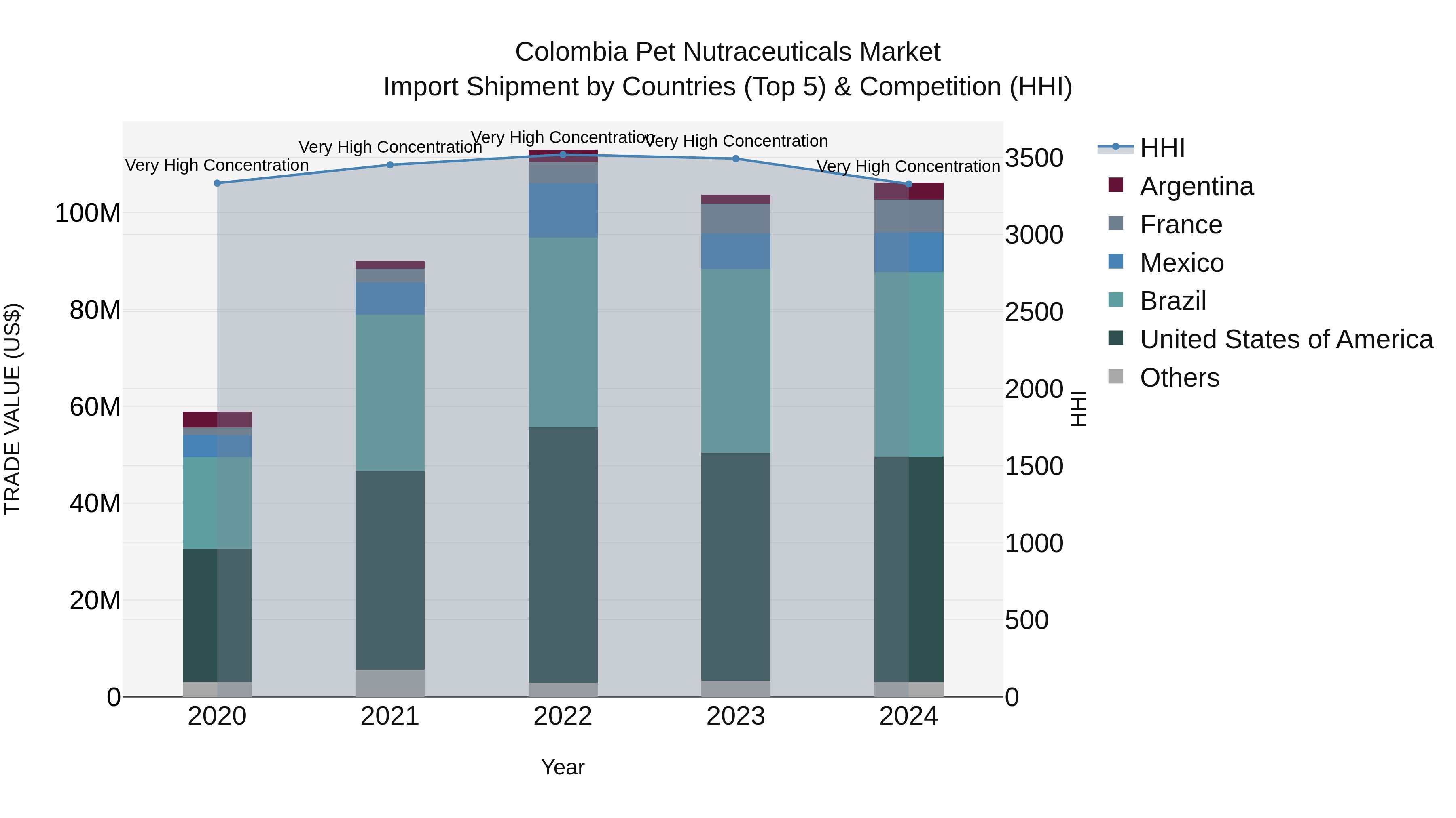Colombia Pet Nutraceuticals Market: Top 5 Importing Countries and Market Competition (HHI) Analysis
