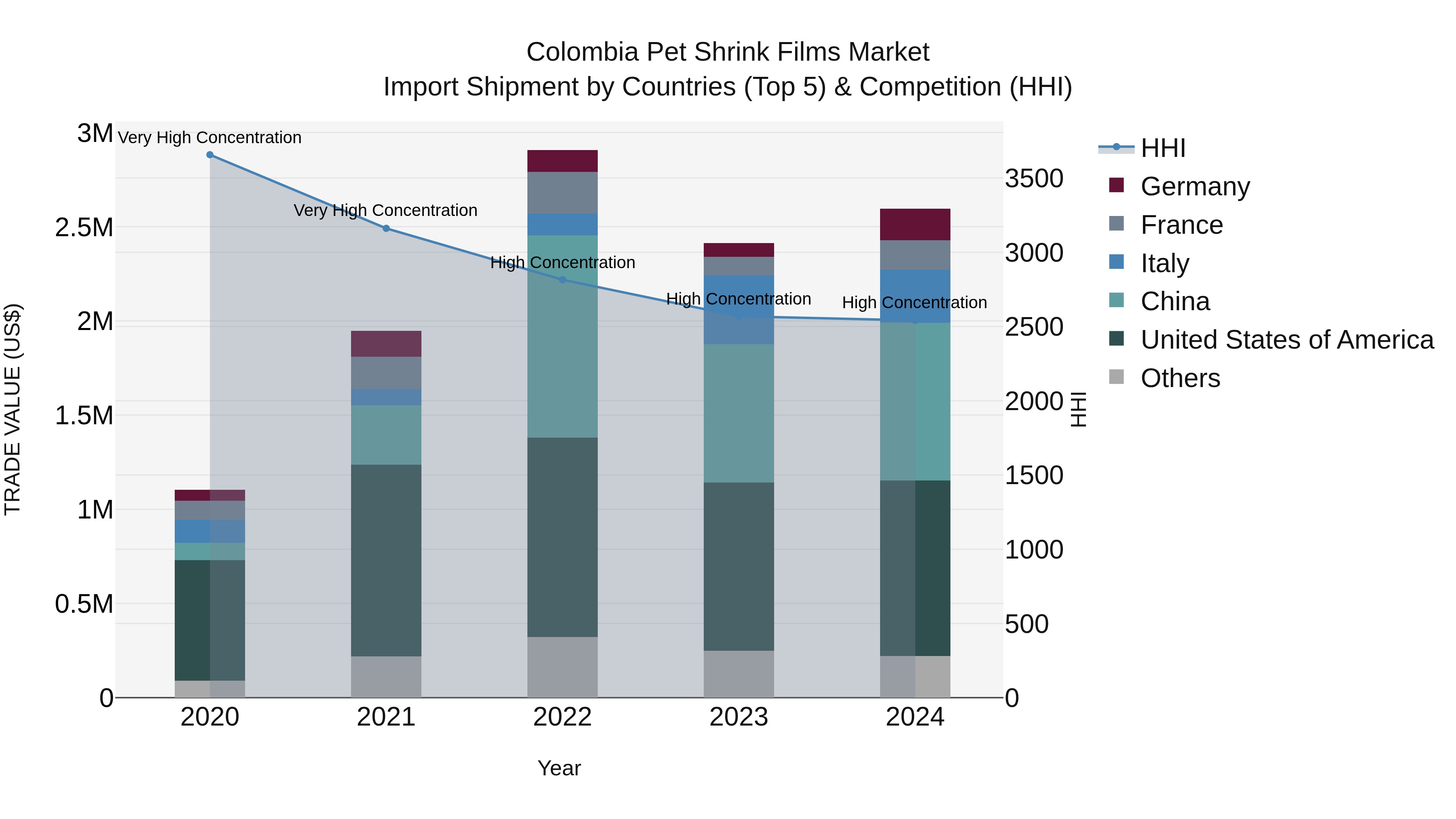 Colombia Pet Shrink Films Market: Top 5 Importing Countries and Market Competition (HHI) Analysis