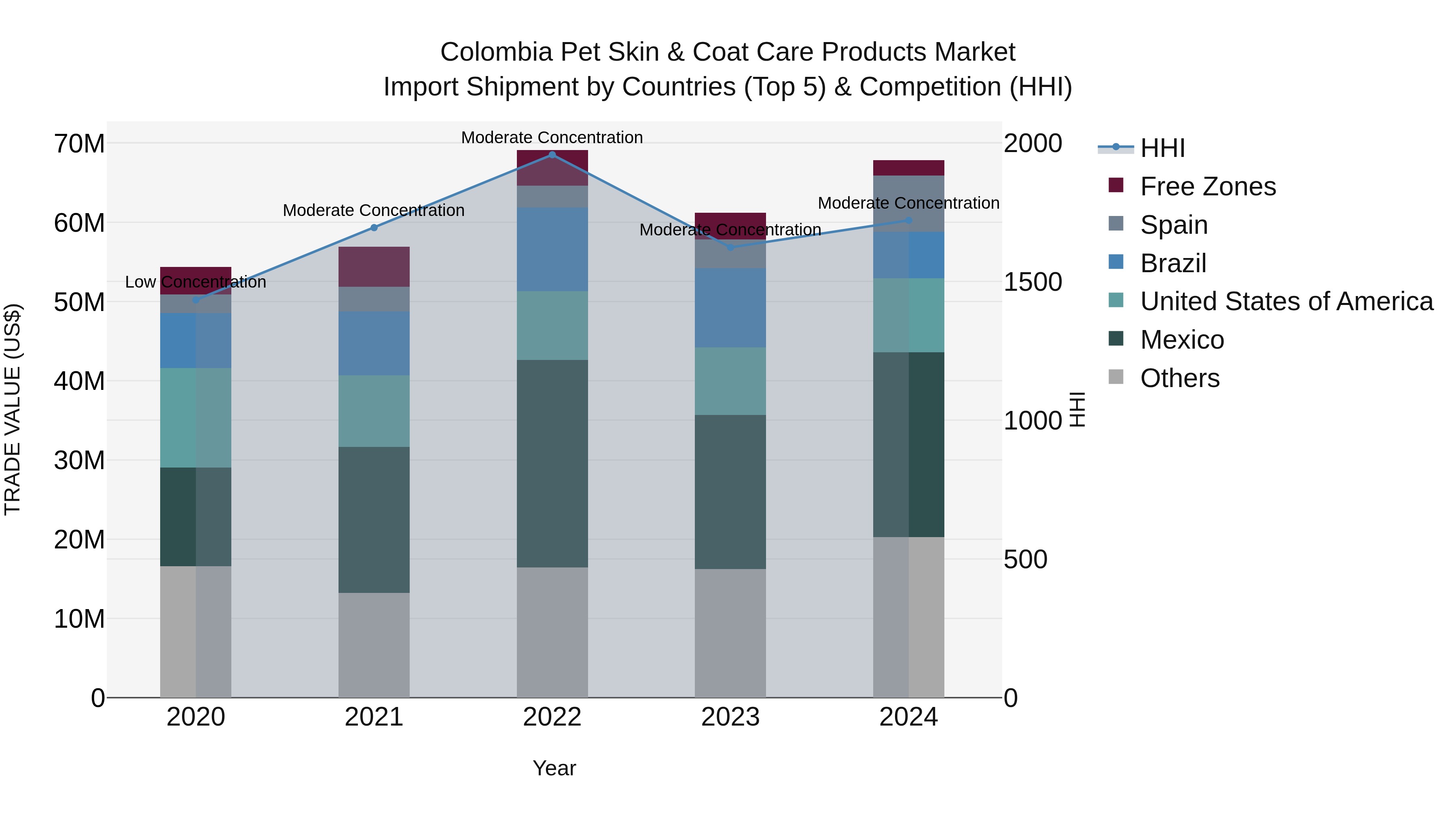 Colombia Pet Skin & Coat Care Products Market: Top 5 Importing Countries and Market Competition (HHI) Analysis