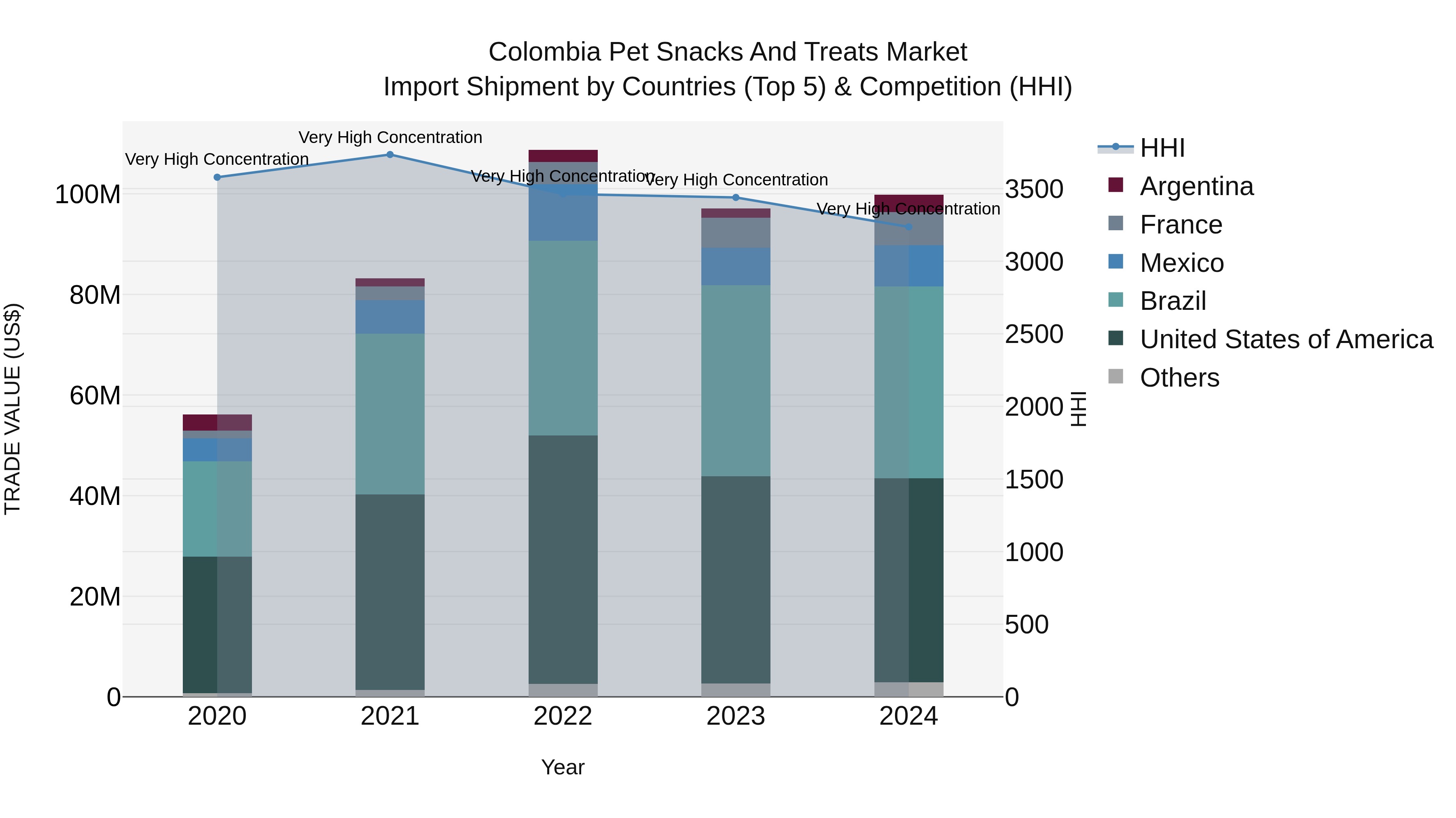 Colombia Pet Snacks and Treats Market: Top 5 Importing Countries and Market Competition (HHI) Analysis
