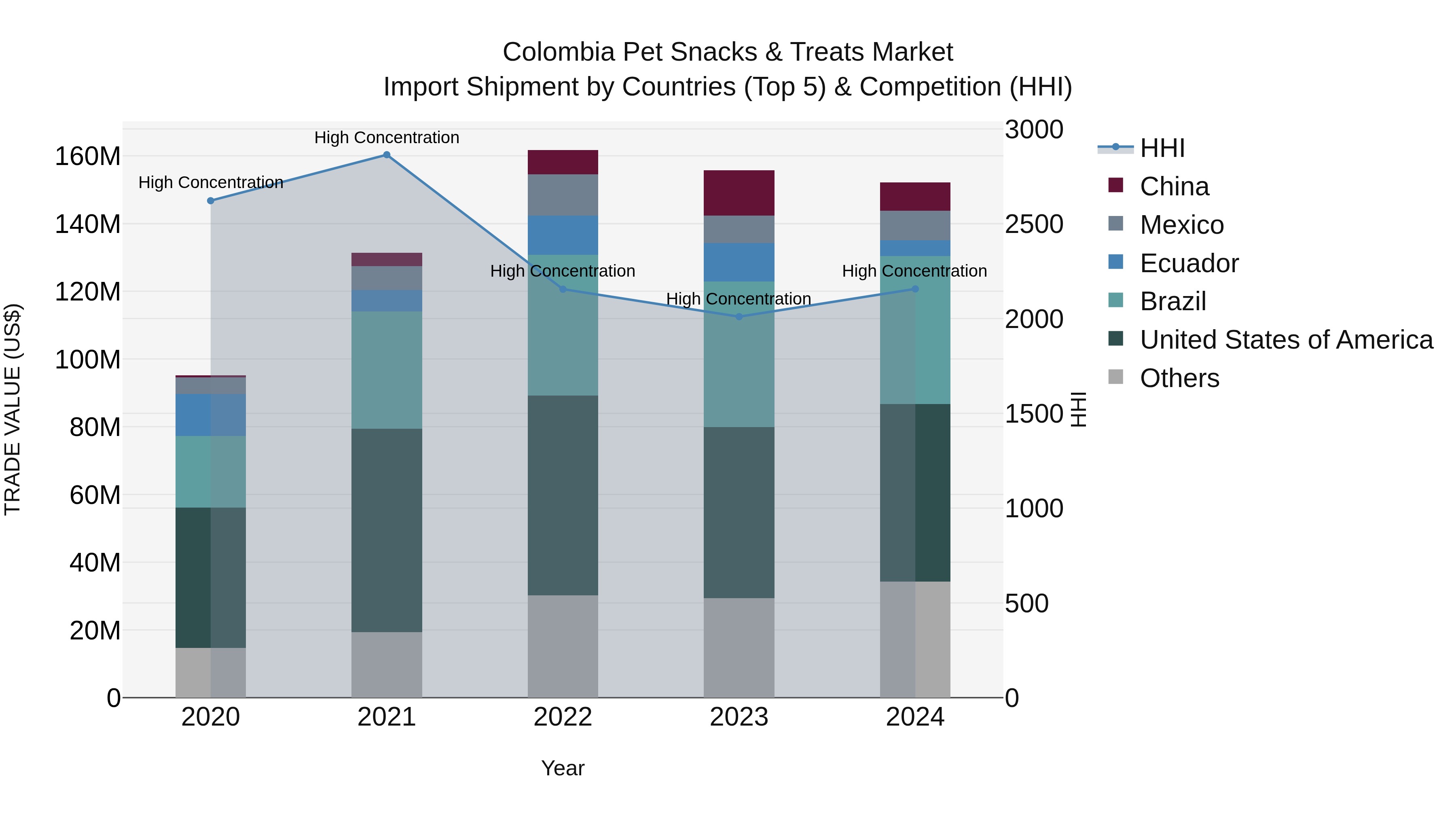Colombia Pet Snacks & Treats Market: Top 5 Importing Countries and Market Competition (HHI) Analysis