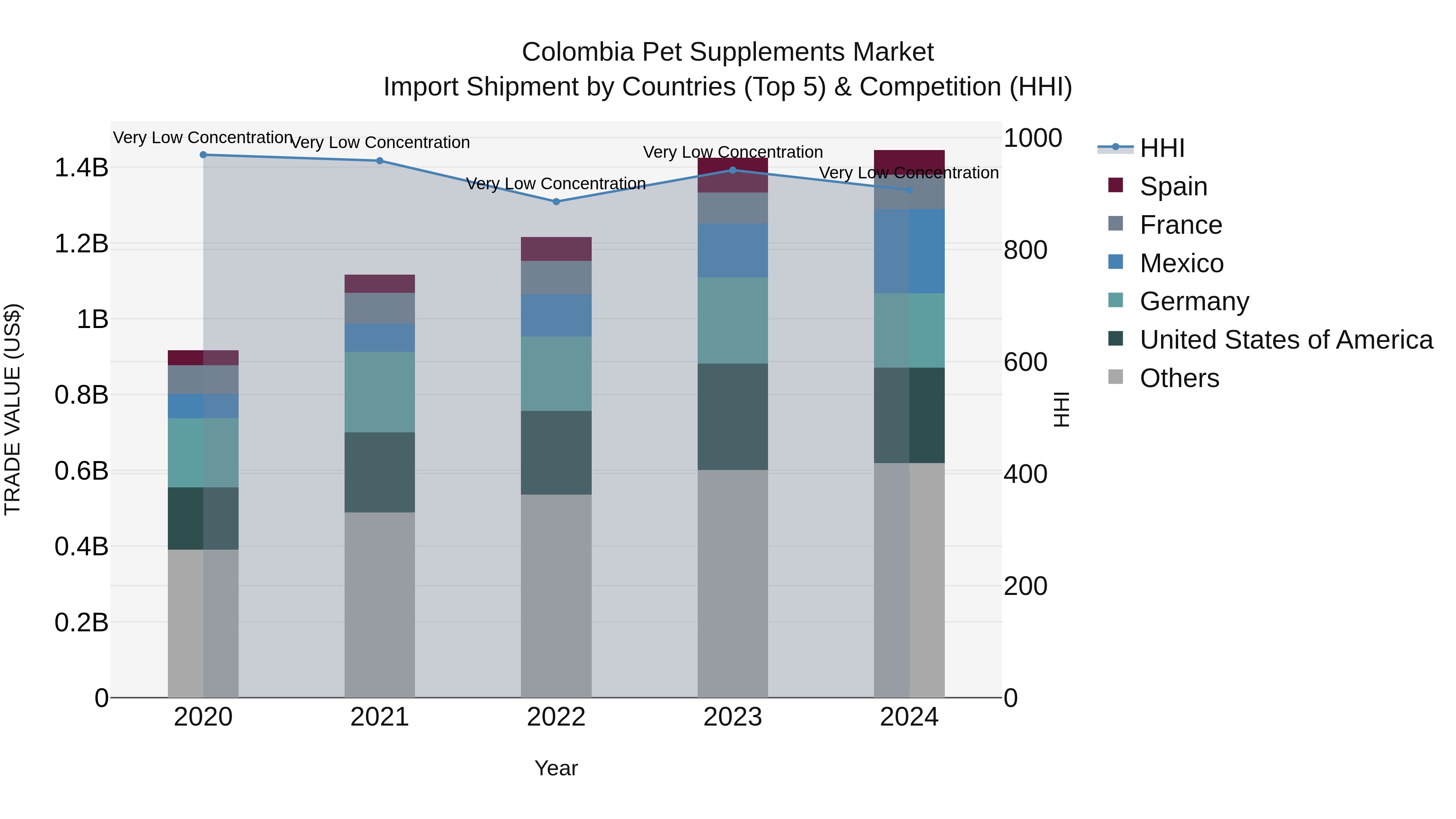 Colombia Pet Supplements Market: Top 5 Importing Countries and Market Competition (HHI) Analysis