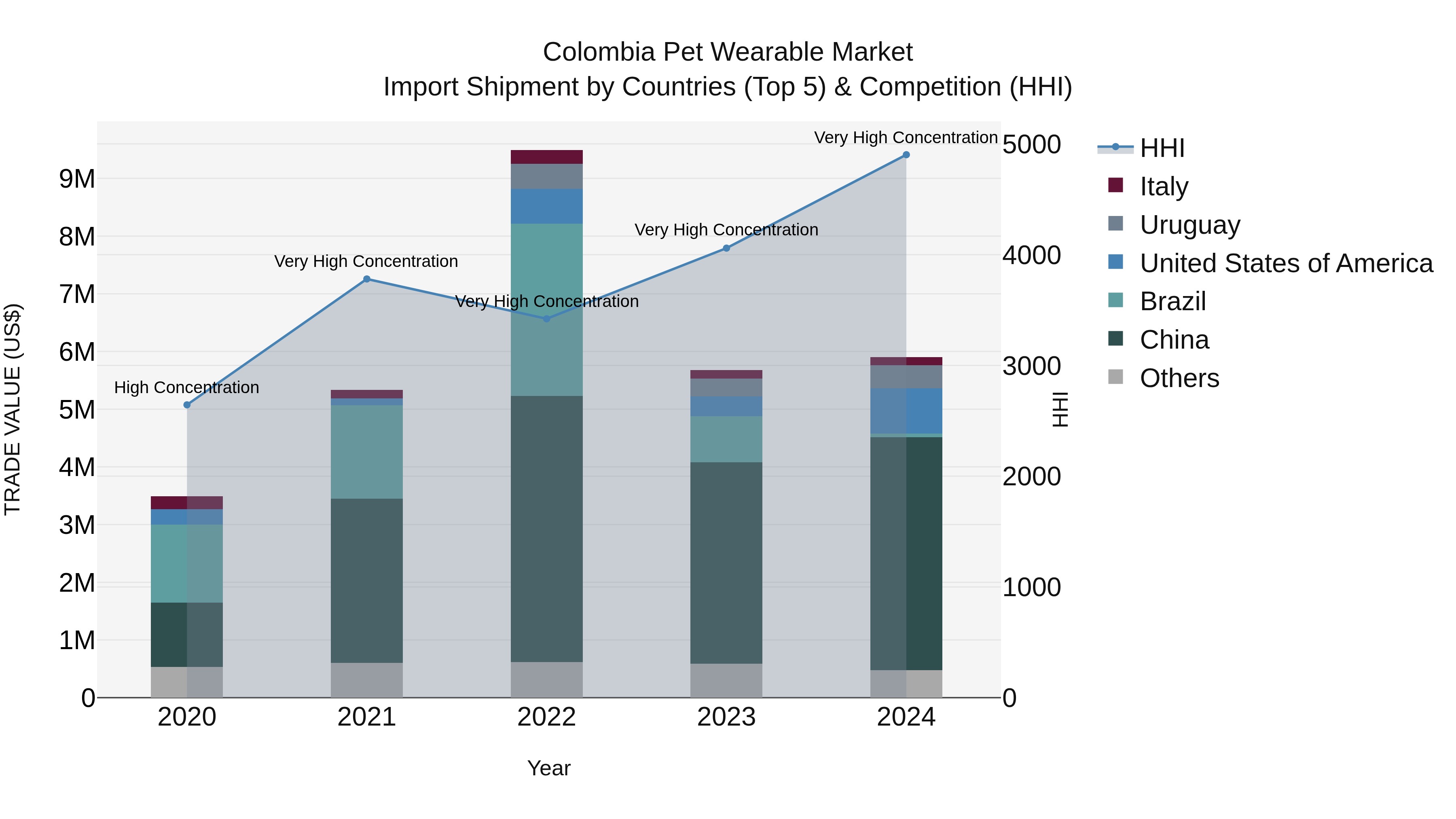 Colombia Pet Wearable Market: Top 5 Importing Countries and Market Competition (HHI) Analysis