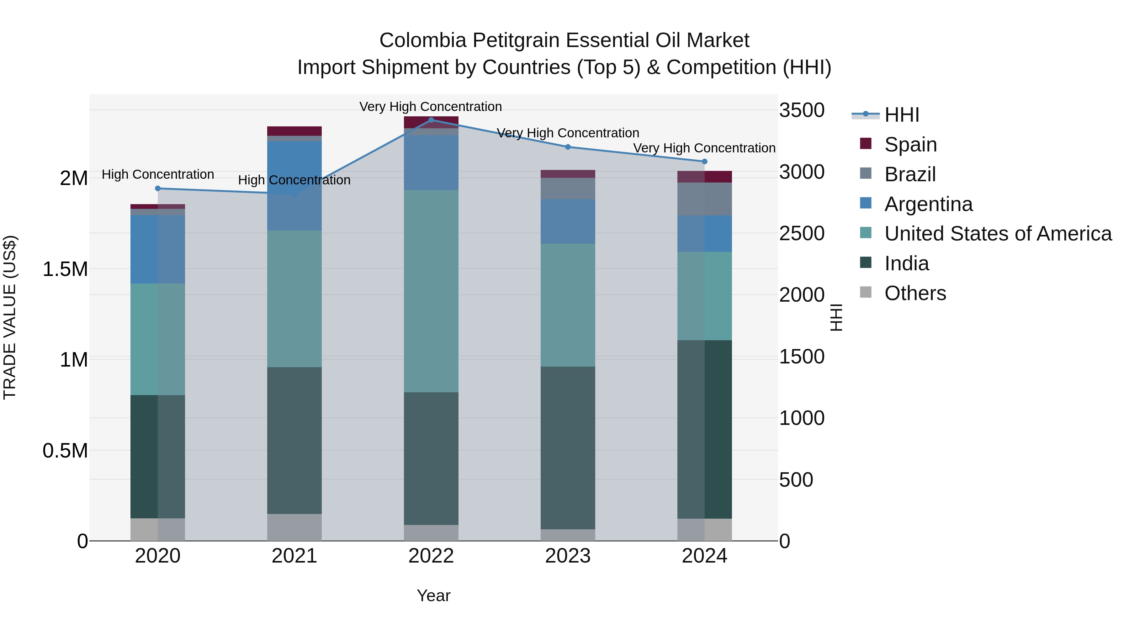 Colombia Petitgrain Essential Oil Market: Top 5 Importing Countries and Market Competition (HHI) Analysis