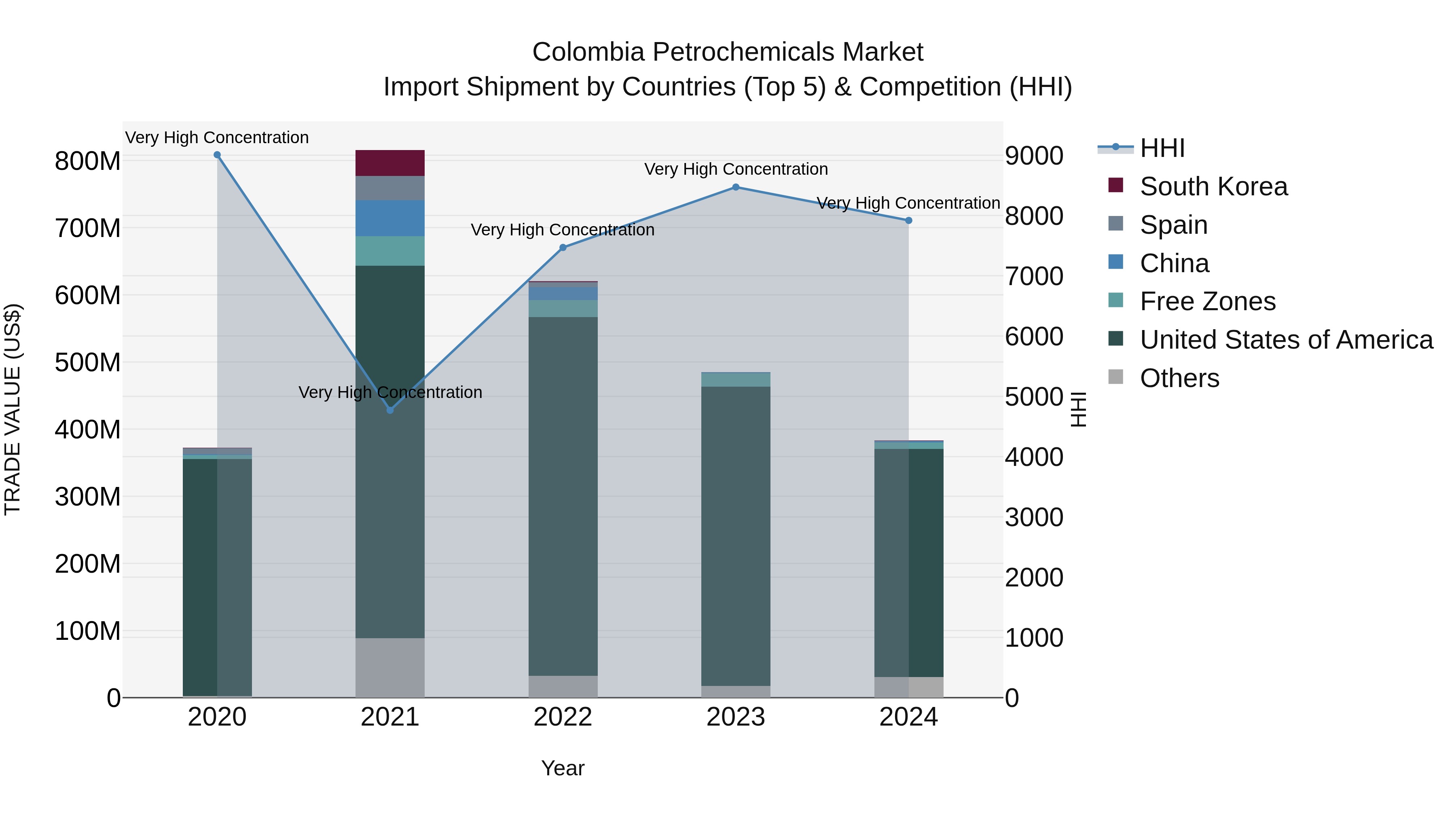 Colombia Petrochemicals Market: Top 5 Importing Countries and Market Competition (HHI) Analysis