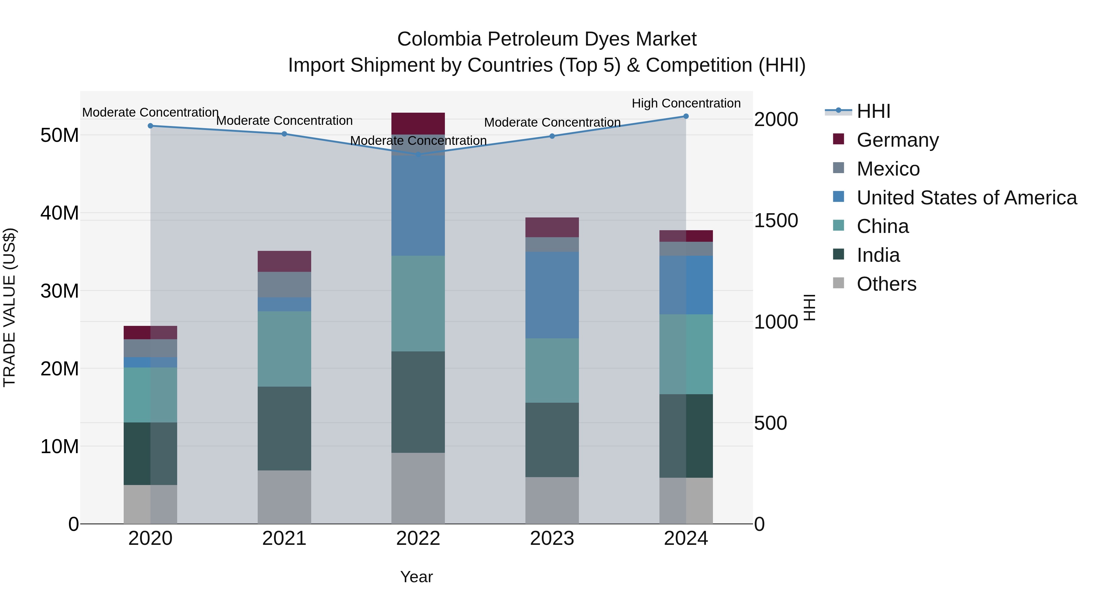 Colombia Petroleum Dyes Market: Top 5 Importing Countries and Market Competition (HHI) Analysis