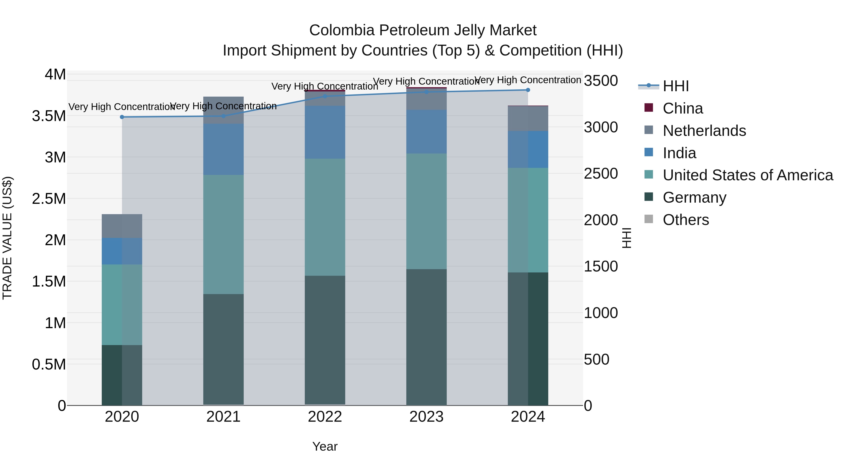 Colombia Petroleum Jelly Market: Top 5 Importing Countries and Market Competition (HHI) Analysis