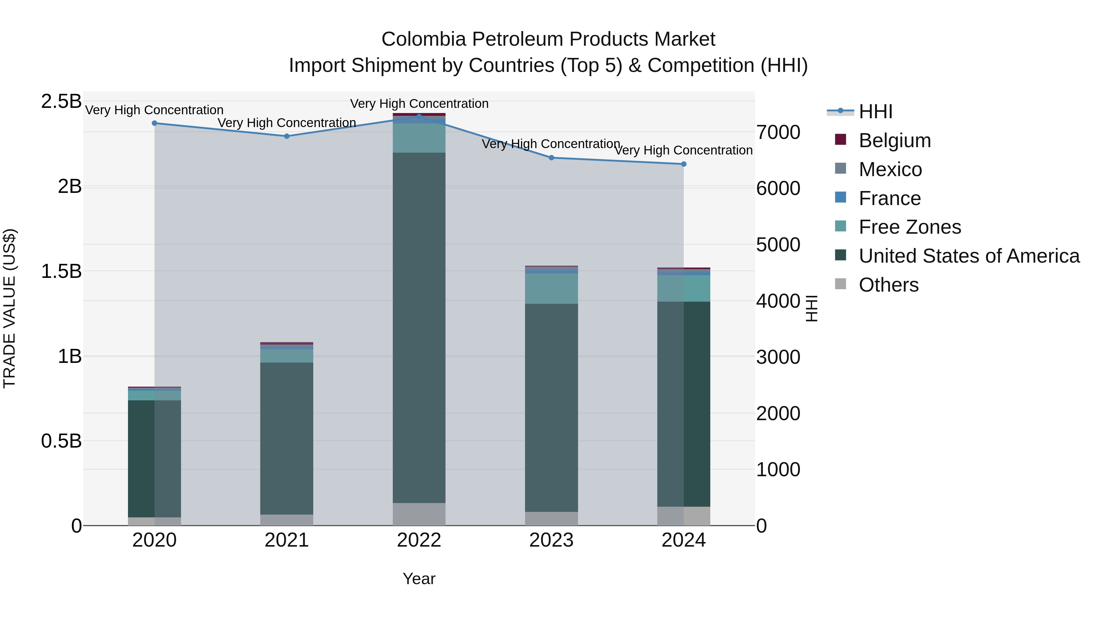 Colombia Petroleum Products Market: Top 5 Importing Countries and Market Competition (HHI) Analysis
