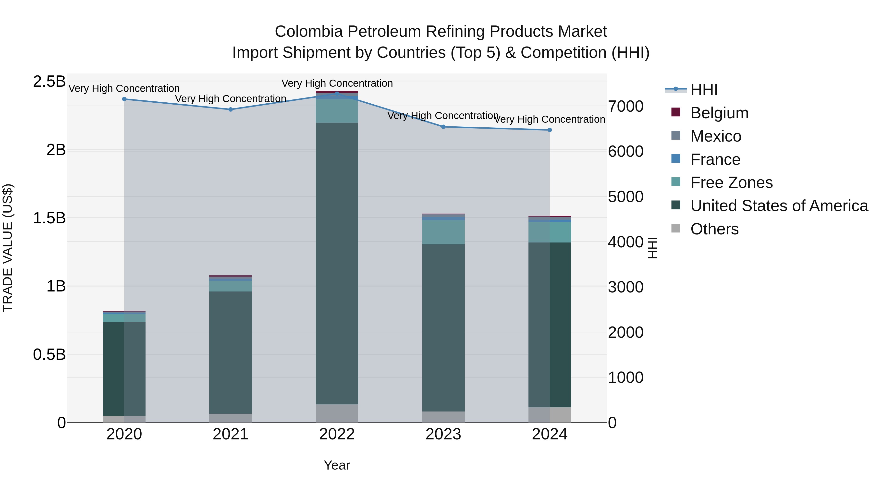 Colombia Petroleum Refining Products Market: Top 5 Importing Countries and Market Competition (HHI) Analysis