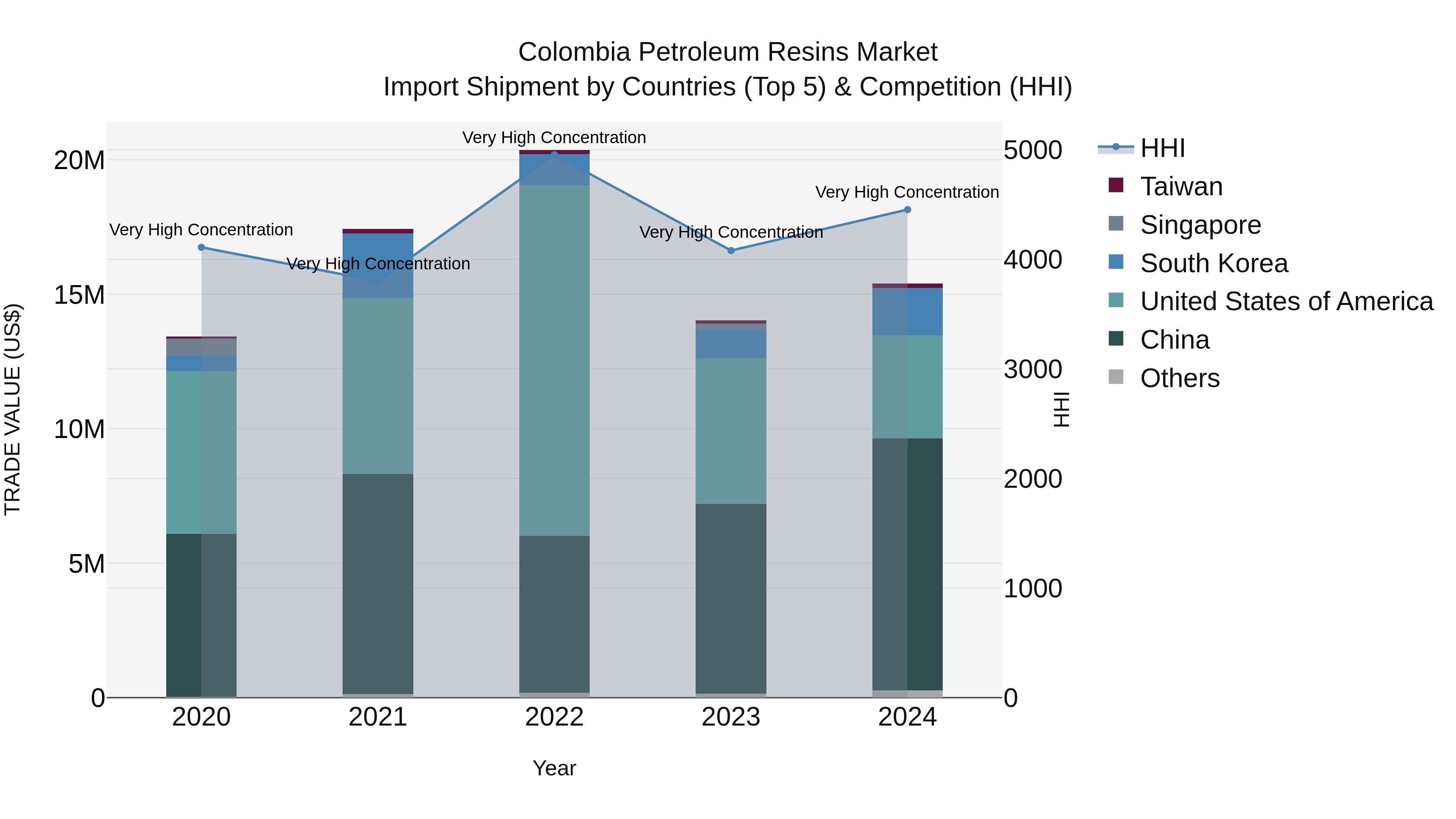 Colombia Petroleum Resins Market: Top 5 Importing Countries and Market Competition (HHI) Analysis