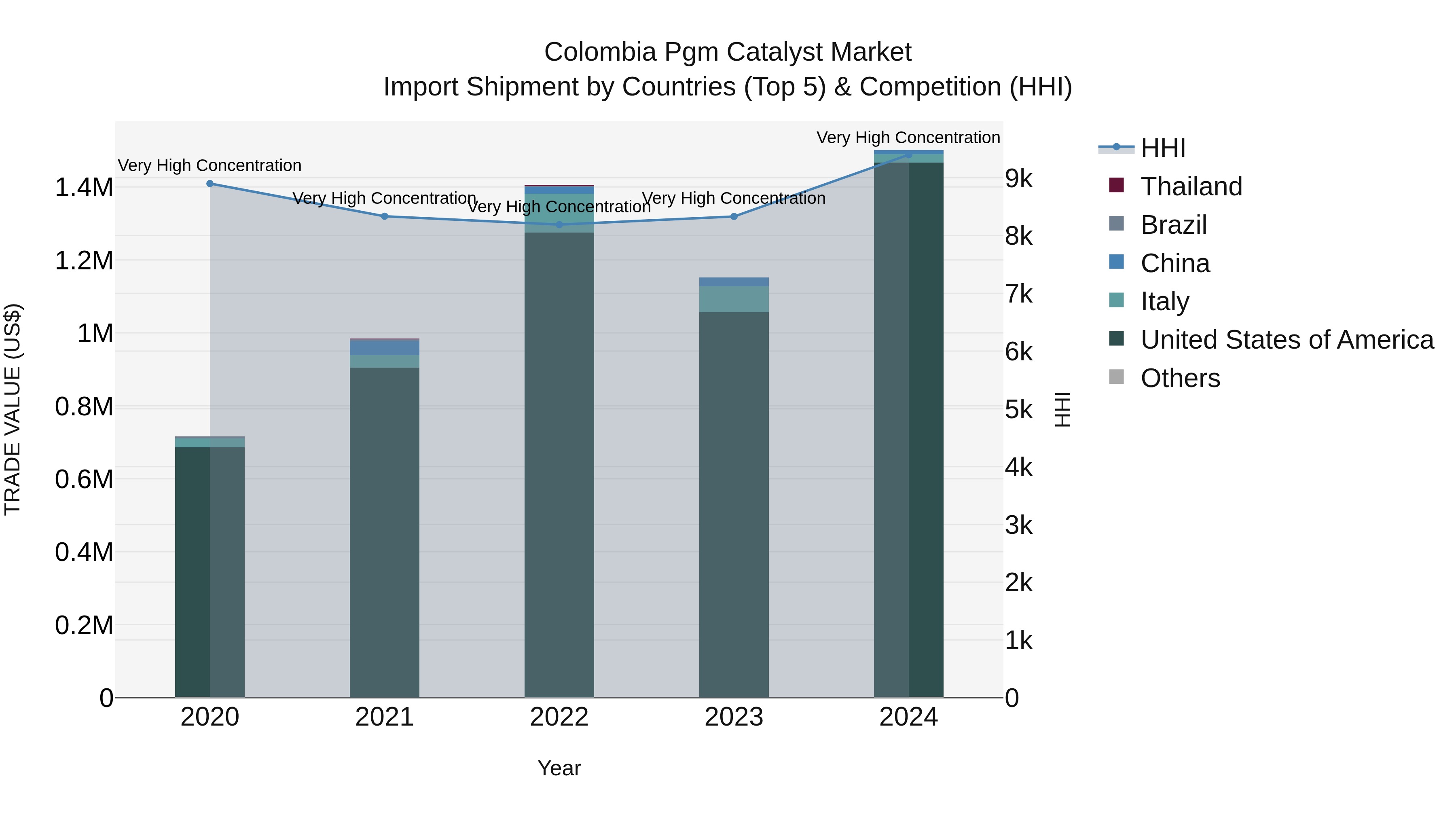 Colombia Pgm Catalyst Market: Top 5 Importing Countries and Market Competition (HHI) Analysis