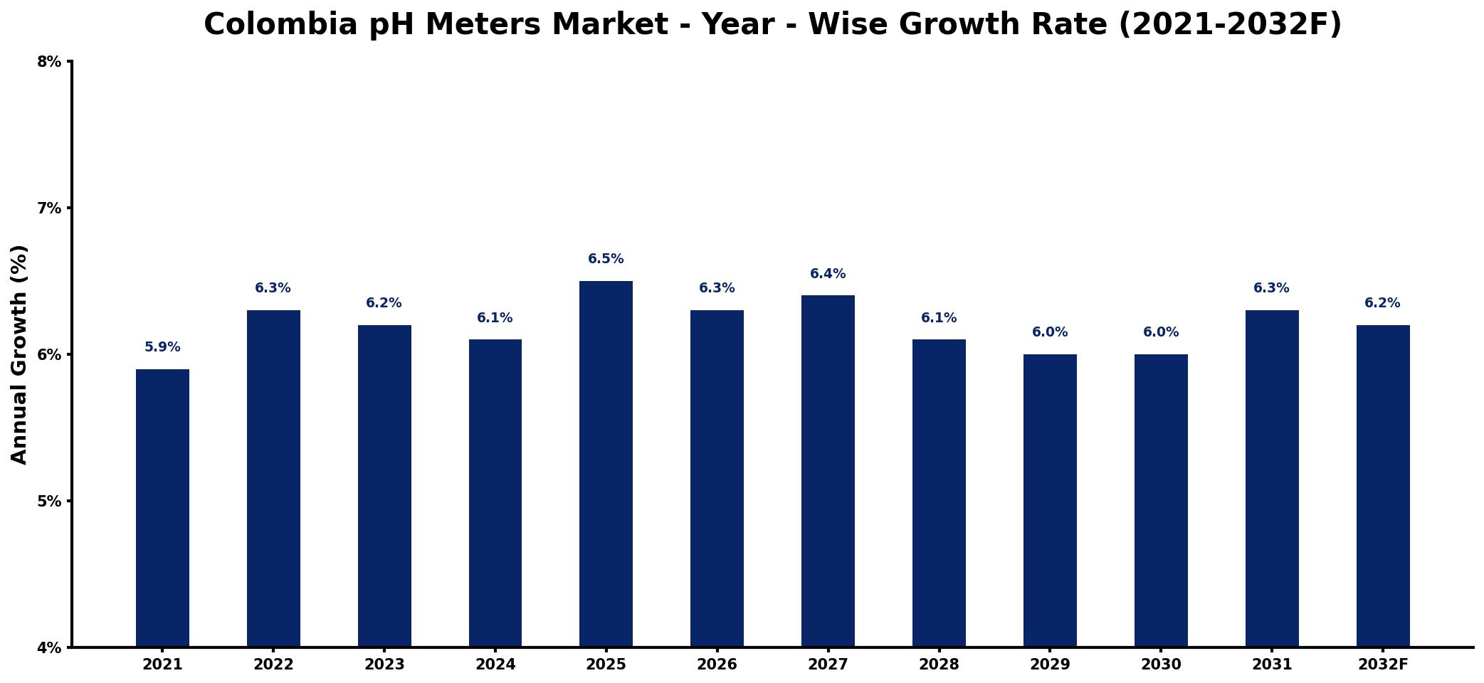 Colombia pH Meters Market Year-wise Growth Rate and Key Drivers