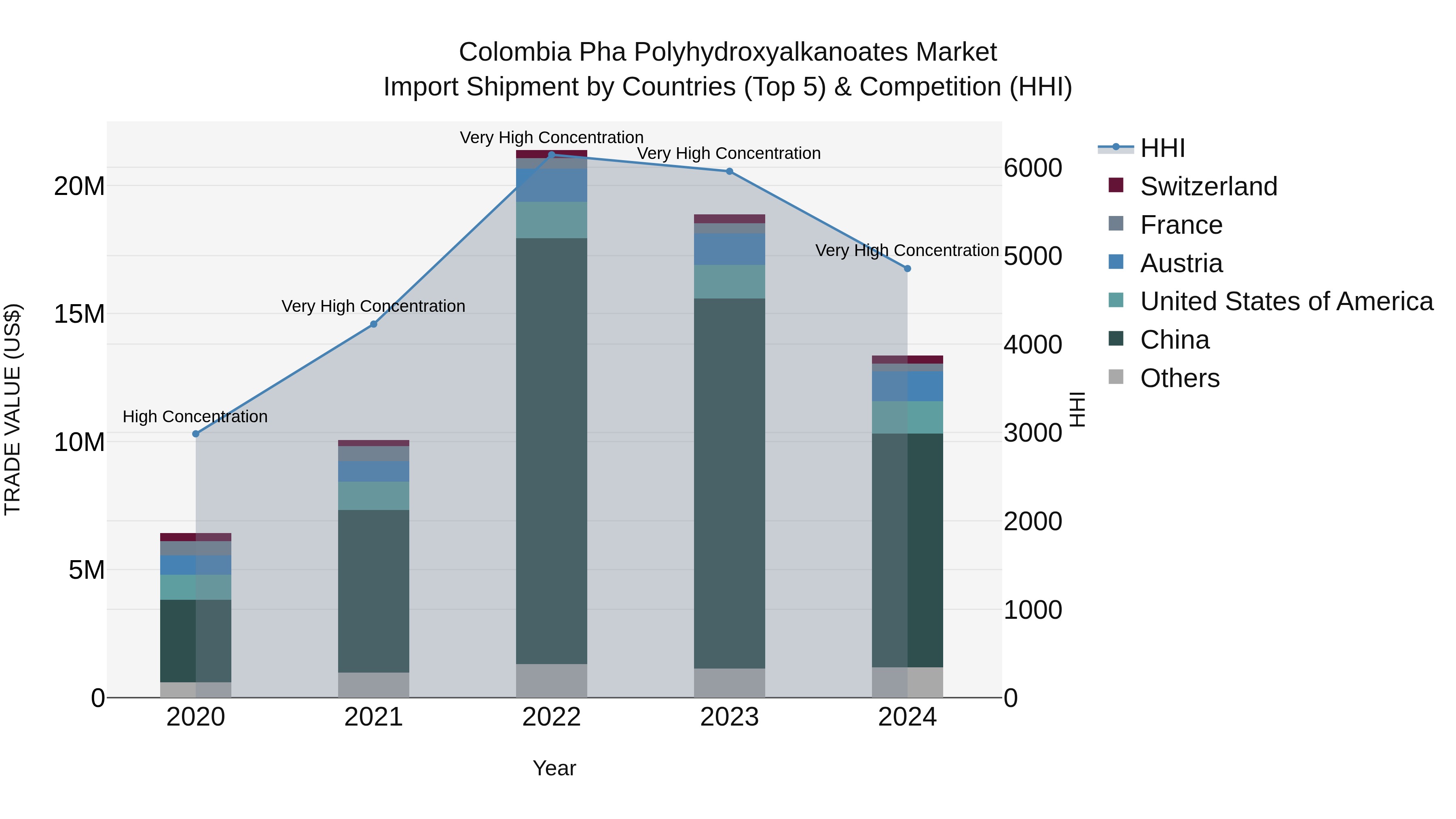 Colombia Pha Polyhydroxyalkanoates Market: Top 5 Importing Countries and Market Competition (HHI) Analysis