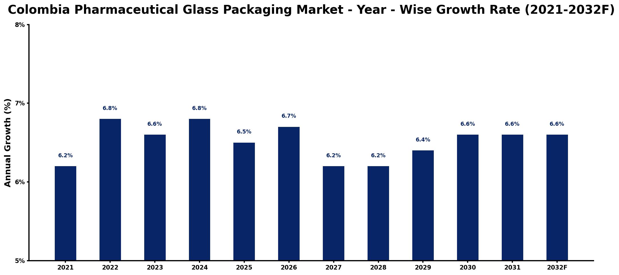 Colombia Pharmaceutical Glass Packaging Market Year-wise Growth Rate and Key Drivers
