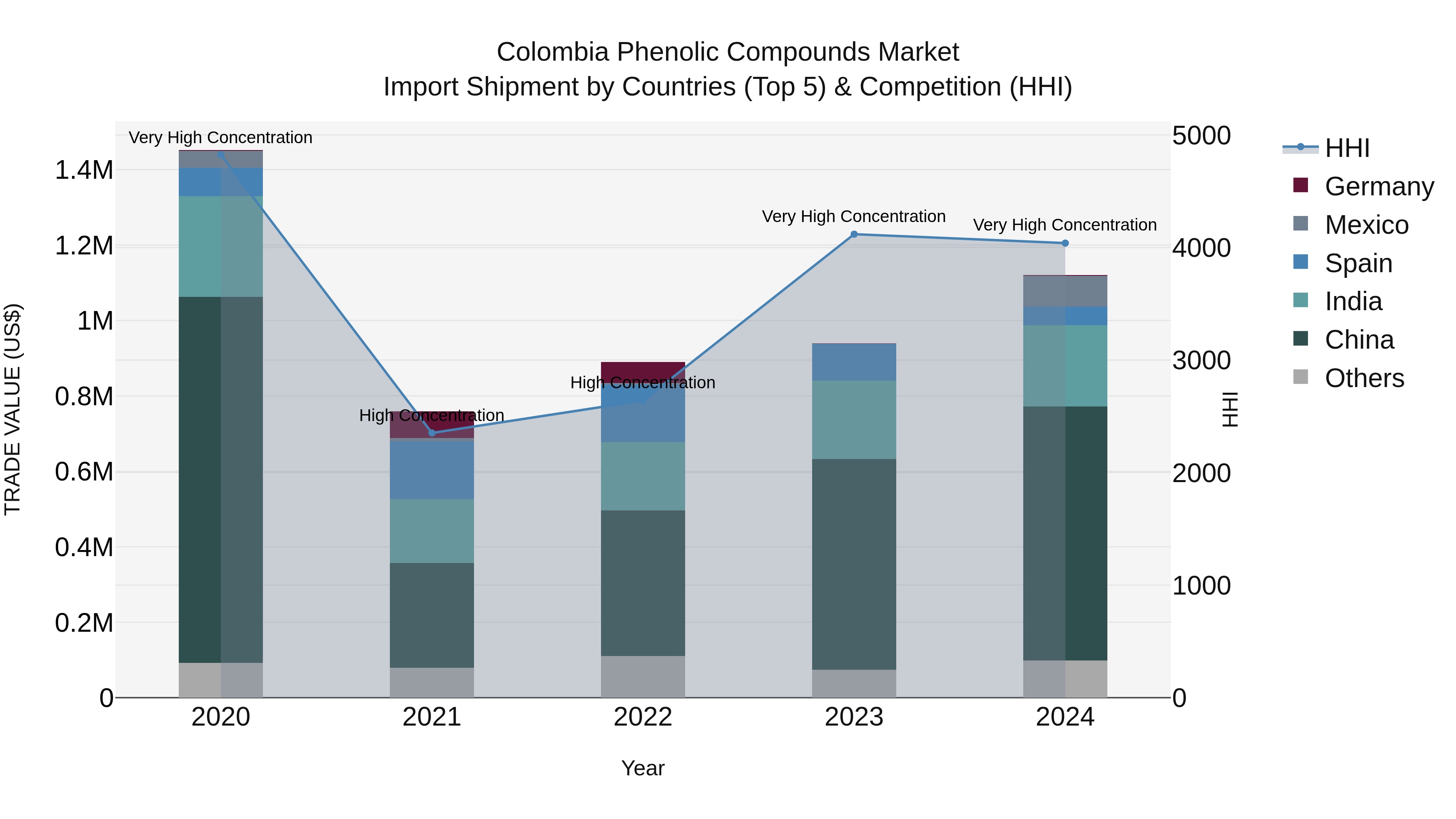 Colombia Phenolic Compounds Market: Top 5 Importing Countries and Market Competition (HHI) Analysis