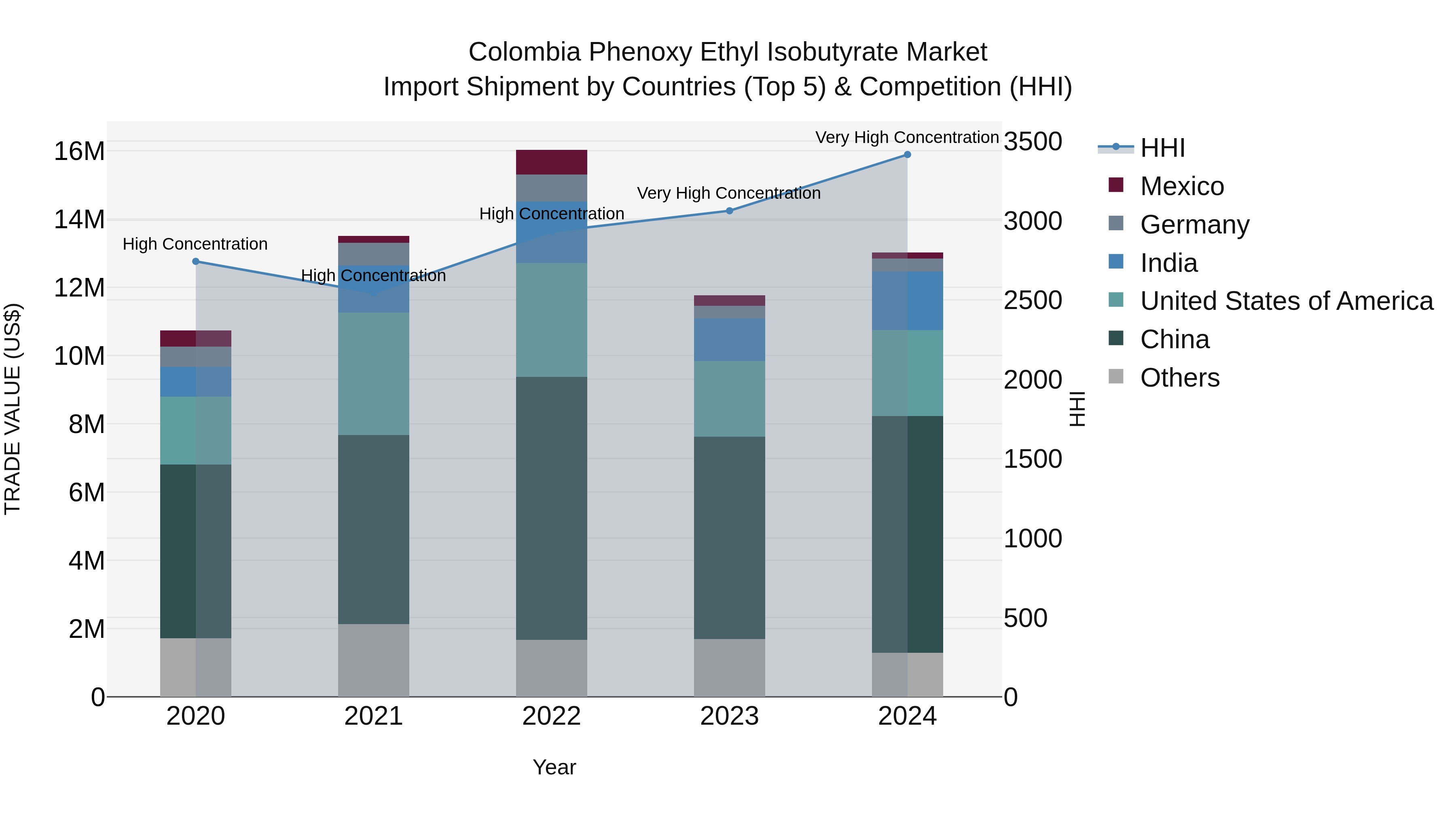 Colombia Phenoxy Ethyl Isobutyrate Market: Top 5 Importing Countries and Market Competition (HHI) Analysis