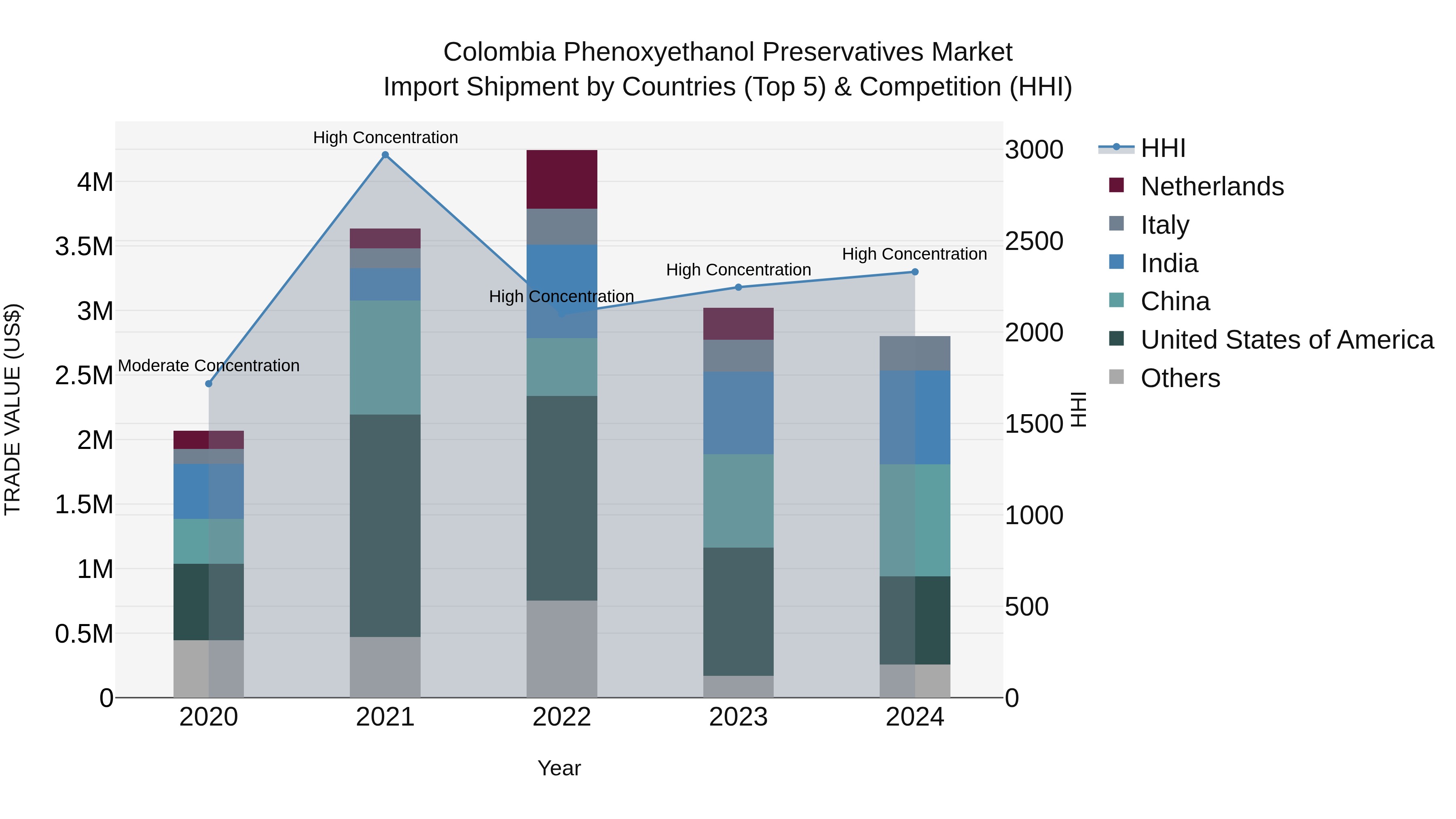 Colombia Phenoxyethanol Preservatives Market: Top 5 Importing Countries and Market Competition (HHI) Analysis