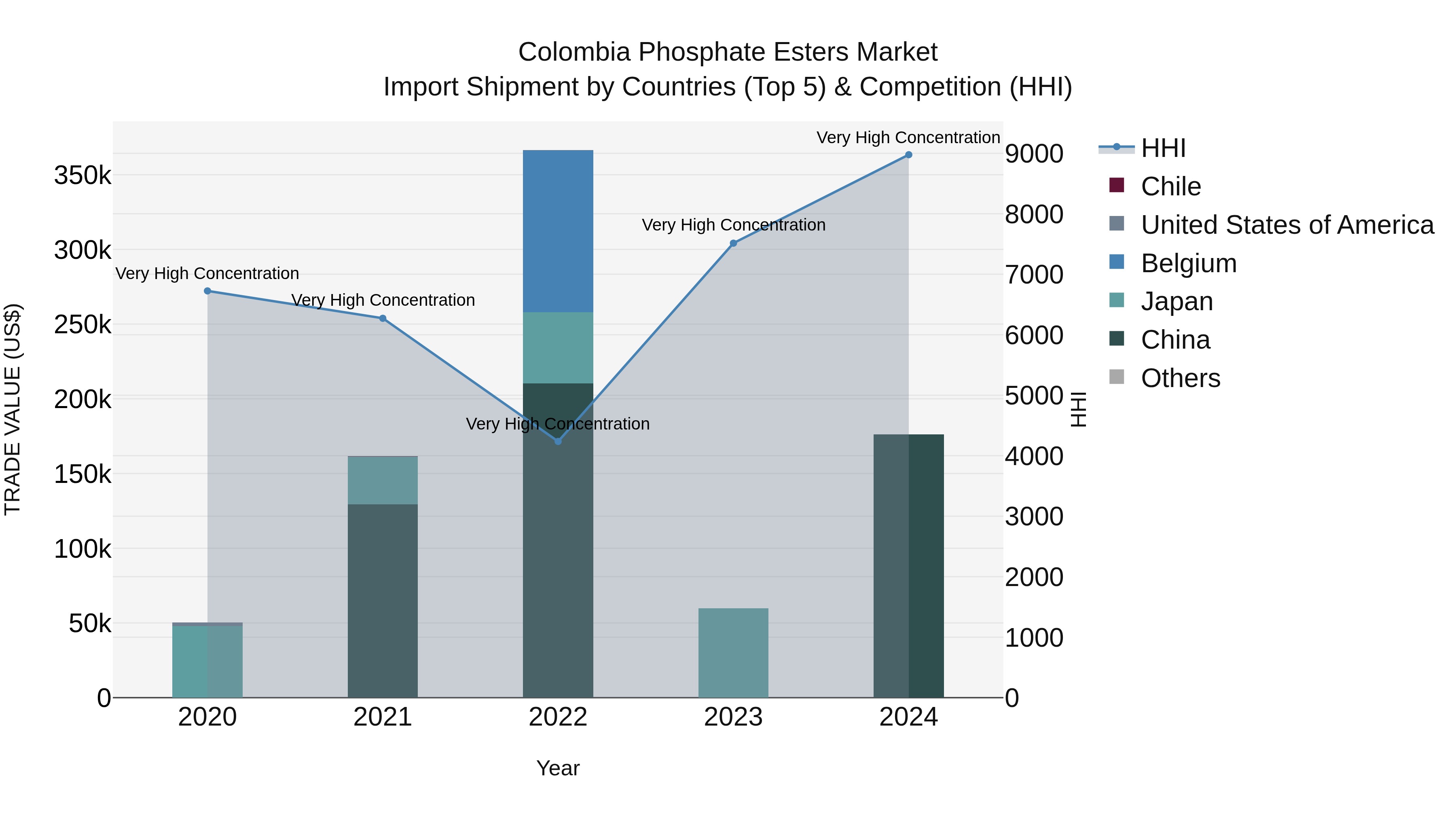 Colombia Phosphate Esters Market: Top 5 Importing Countries and Market Competition (HHI) Analysis