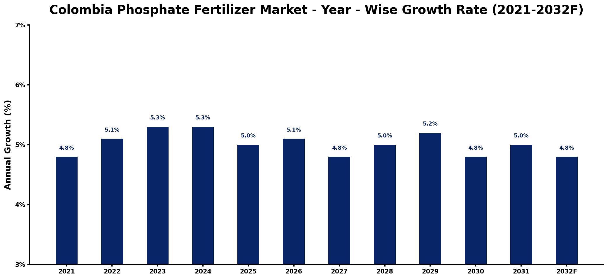 Colombia Phosphate Fertilizer Market Year-wise Growth Rate and Key Drivers