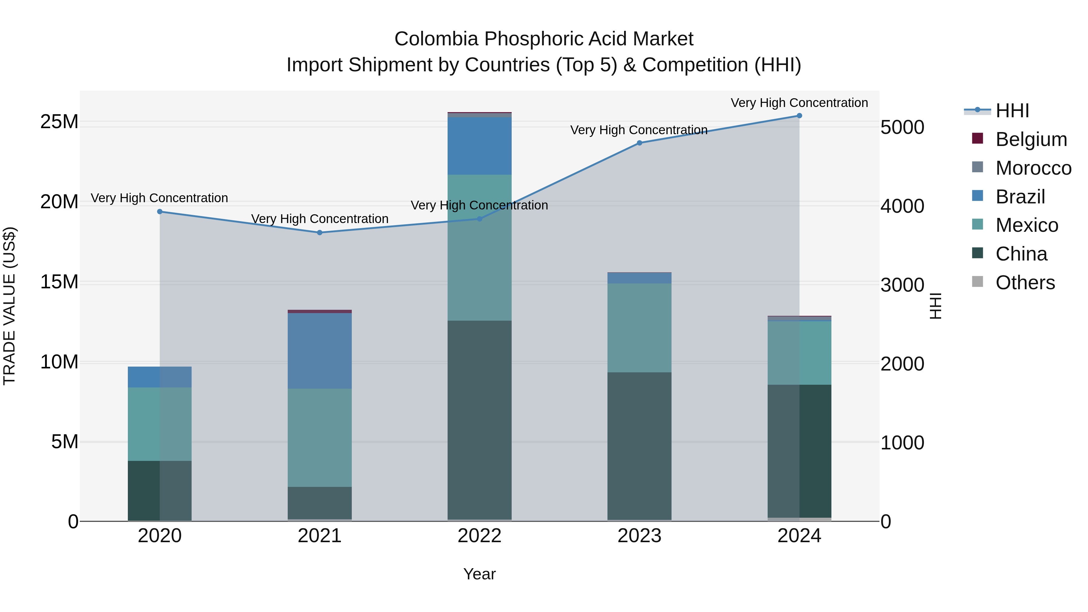 Colombia Phosphoric Acid Market: Top 5 Importing Countries and Market Competition (HHI) Analysis