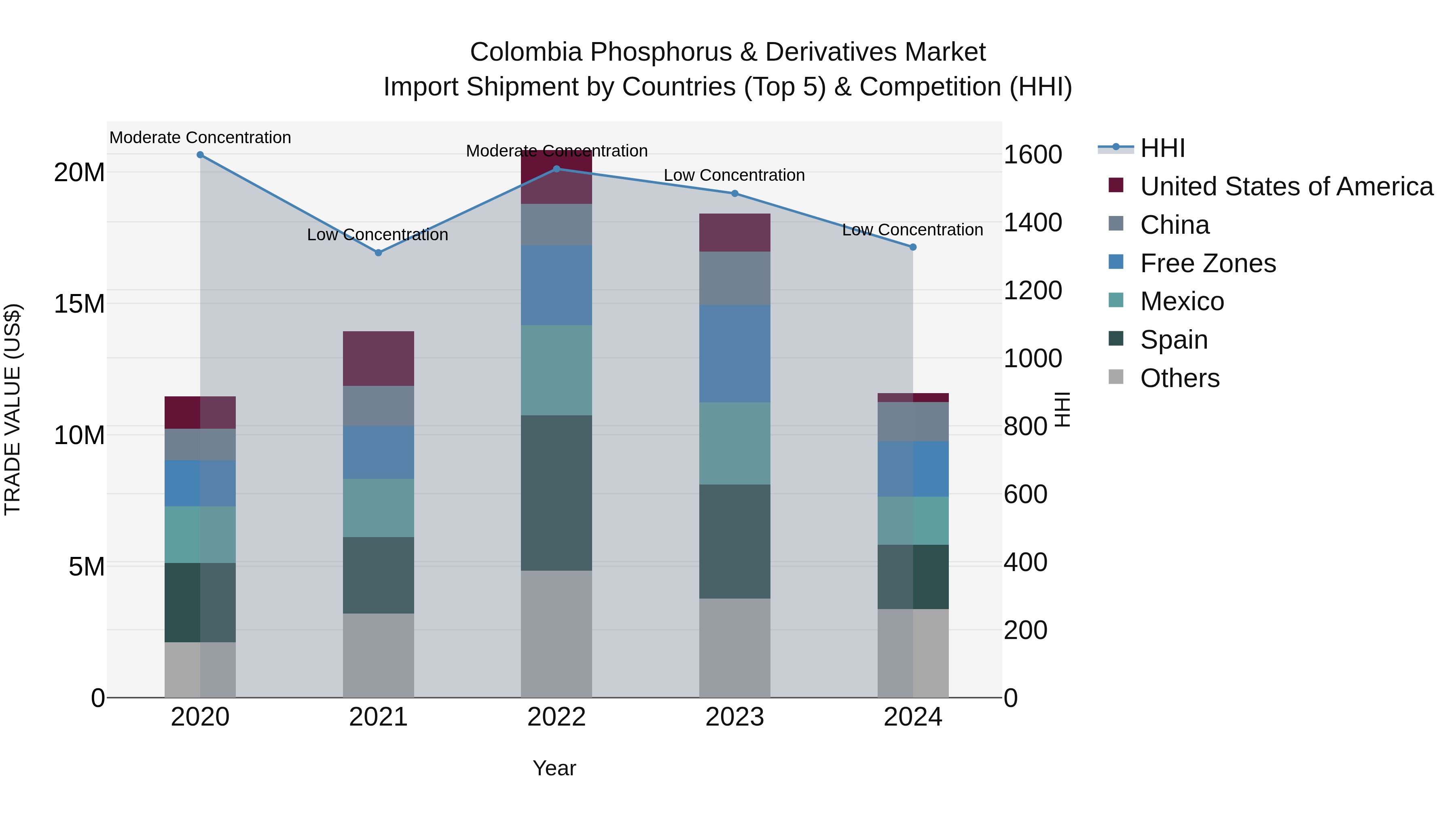 Colombia Phosphorus & Derivatives Market: Top 5 Importing Countries and Market Competition (HHI) Analysis