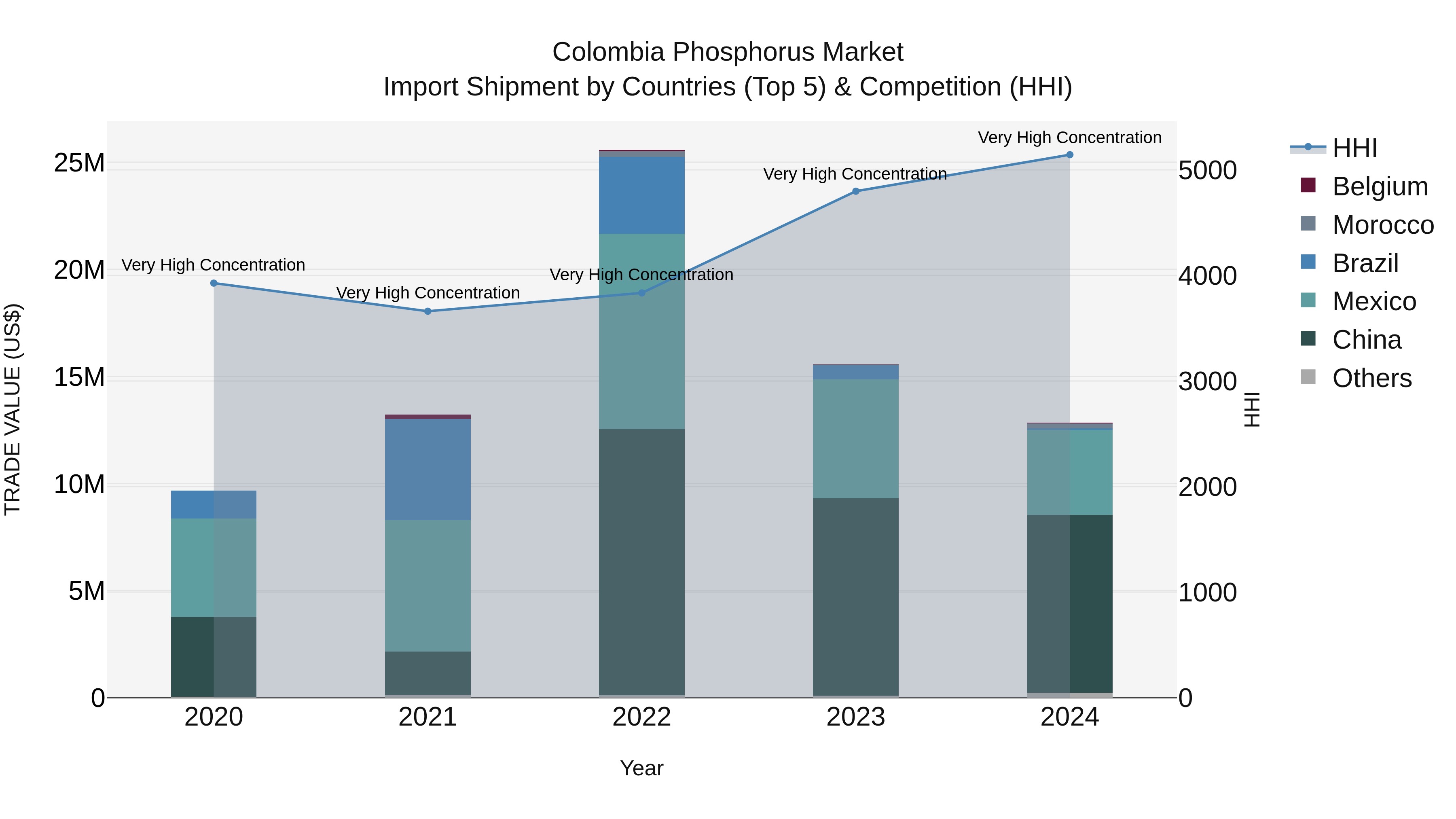 Colombia Phosphorus Market: Top 5 Importing Countries and Market Competition (HHI) Analysis
