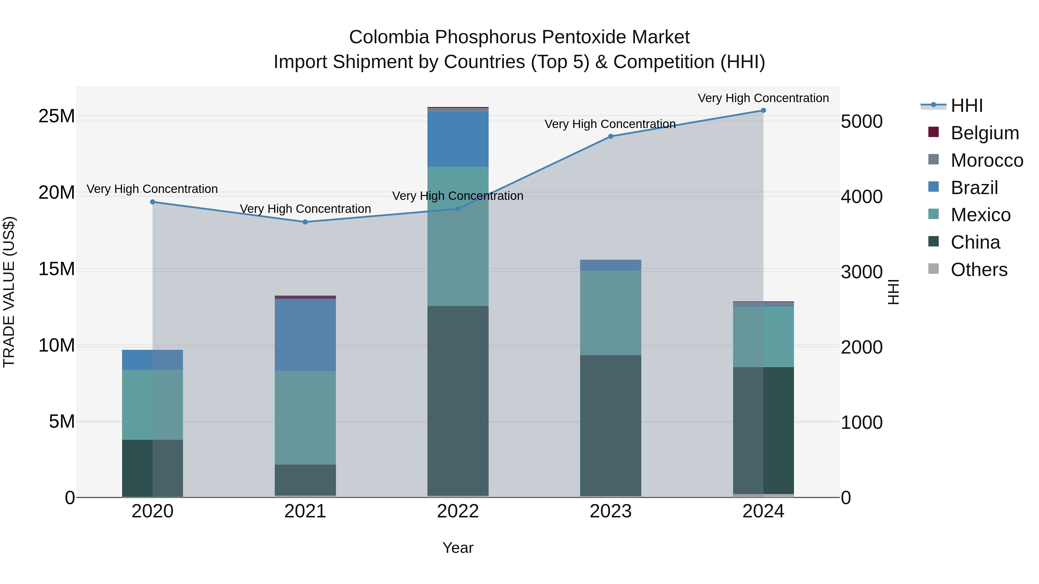Colombia Phosphorus Pentoxide Market: Top 5 Importing Countries and Market Competition (HHI) Analysis