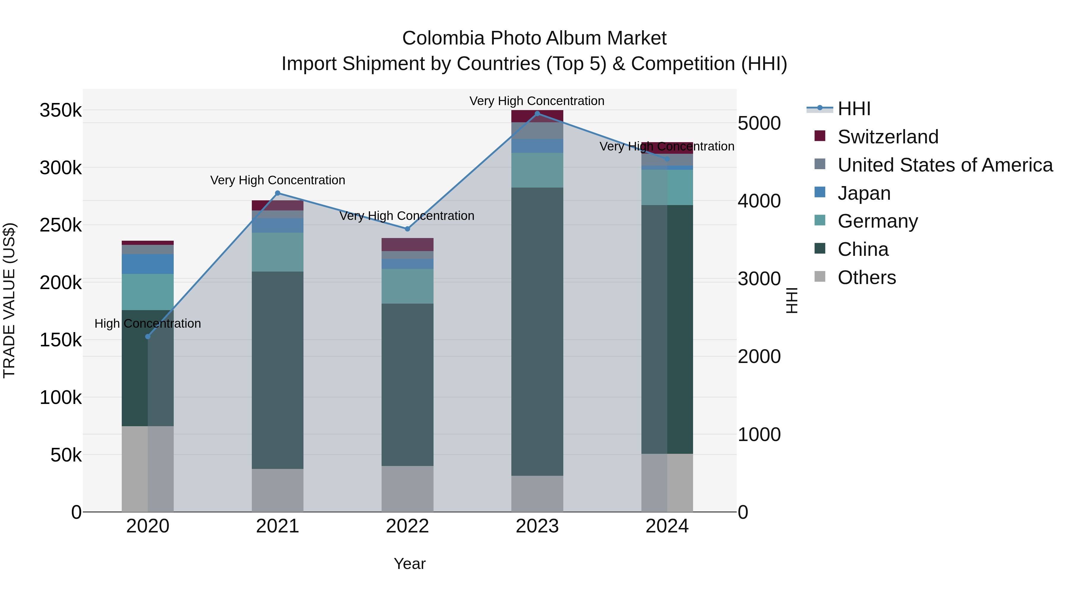 Colombia Photo Album Market: Top 5 Importing Countries and Market Competition (HHI) Analysis