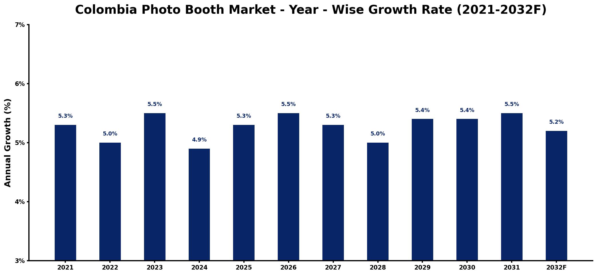 Colombia Photo Booth Market Year-wise Growth Rate and Key Drivers
