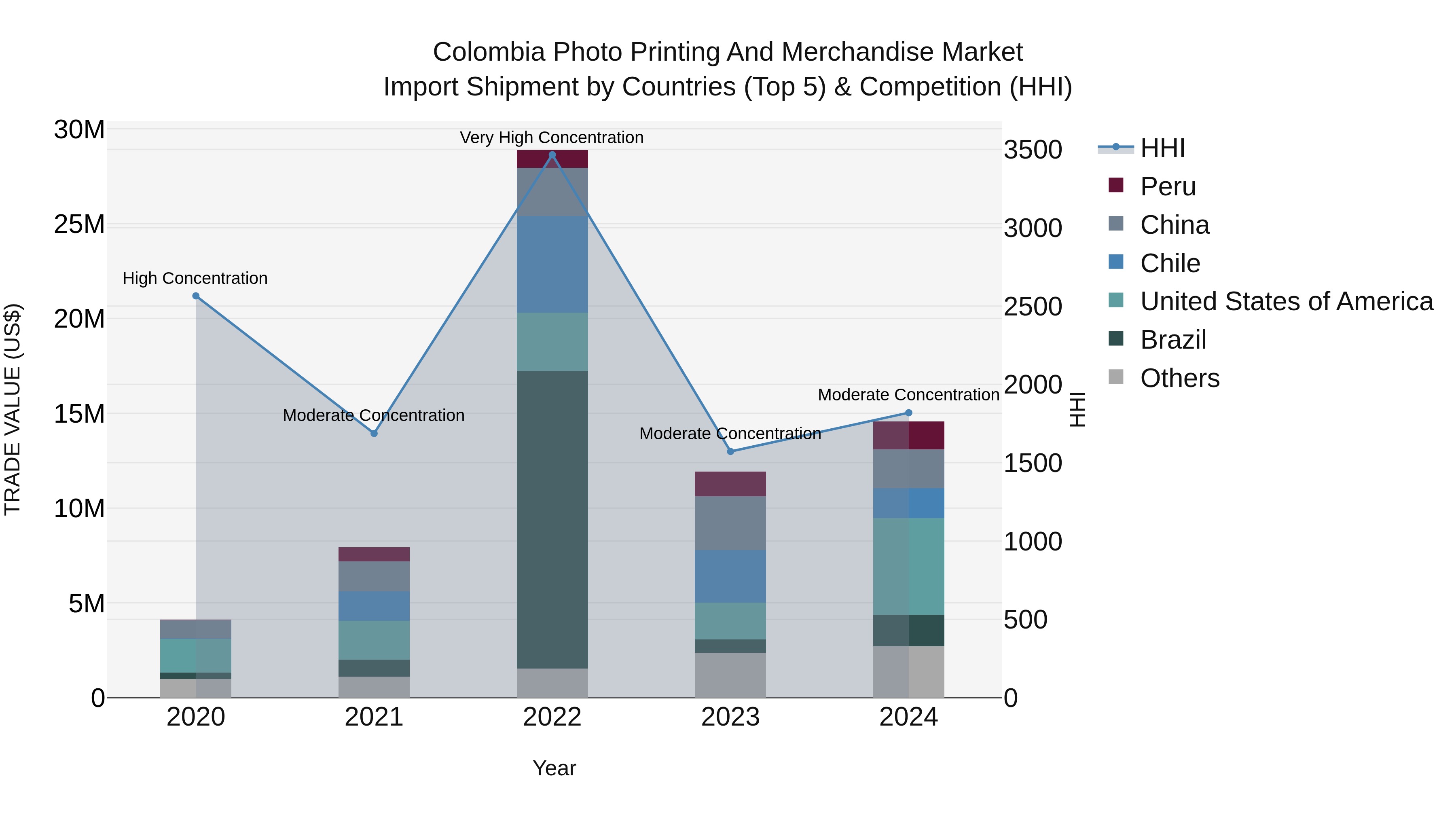 Colombia Photo Printing and Merchandise Market: Top 5 Importing Countries and Market Competition (HHI) Analysis