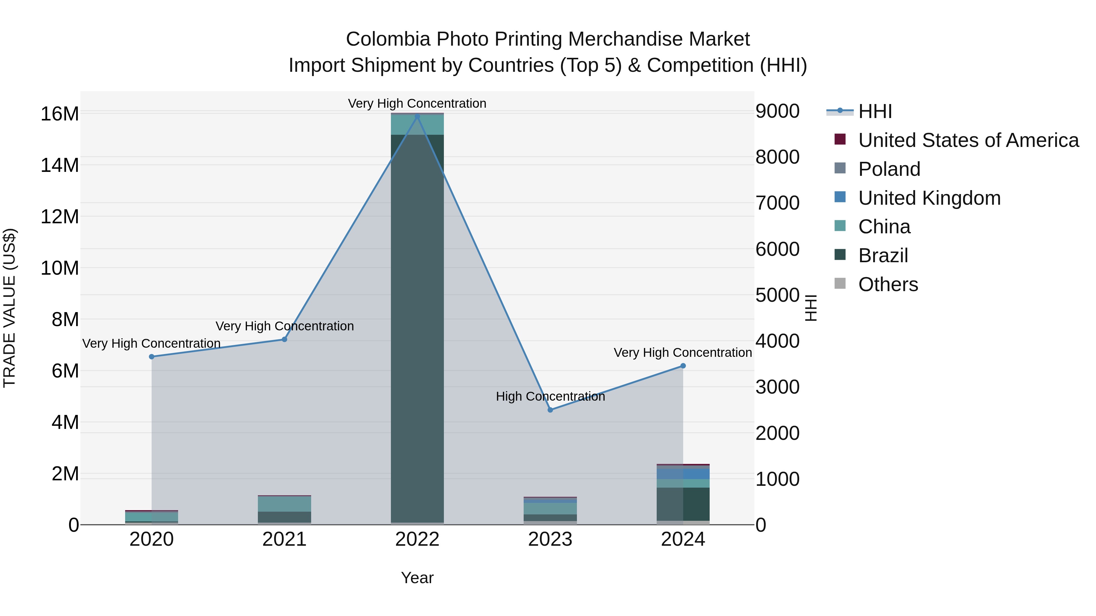 Colombia Photo Printing Merchandise Market: Top 5 Importing Countries and Market Competition (HHI) Analysis