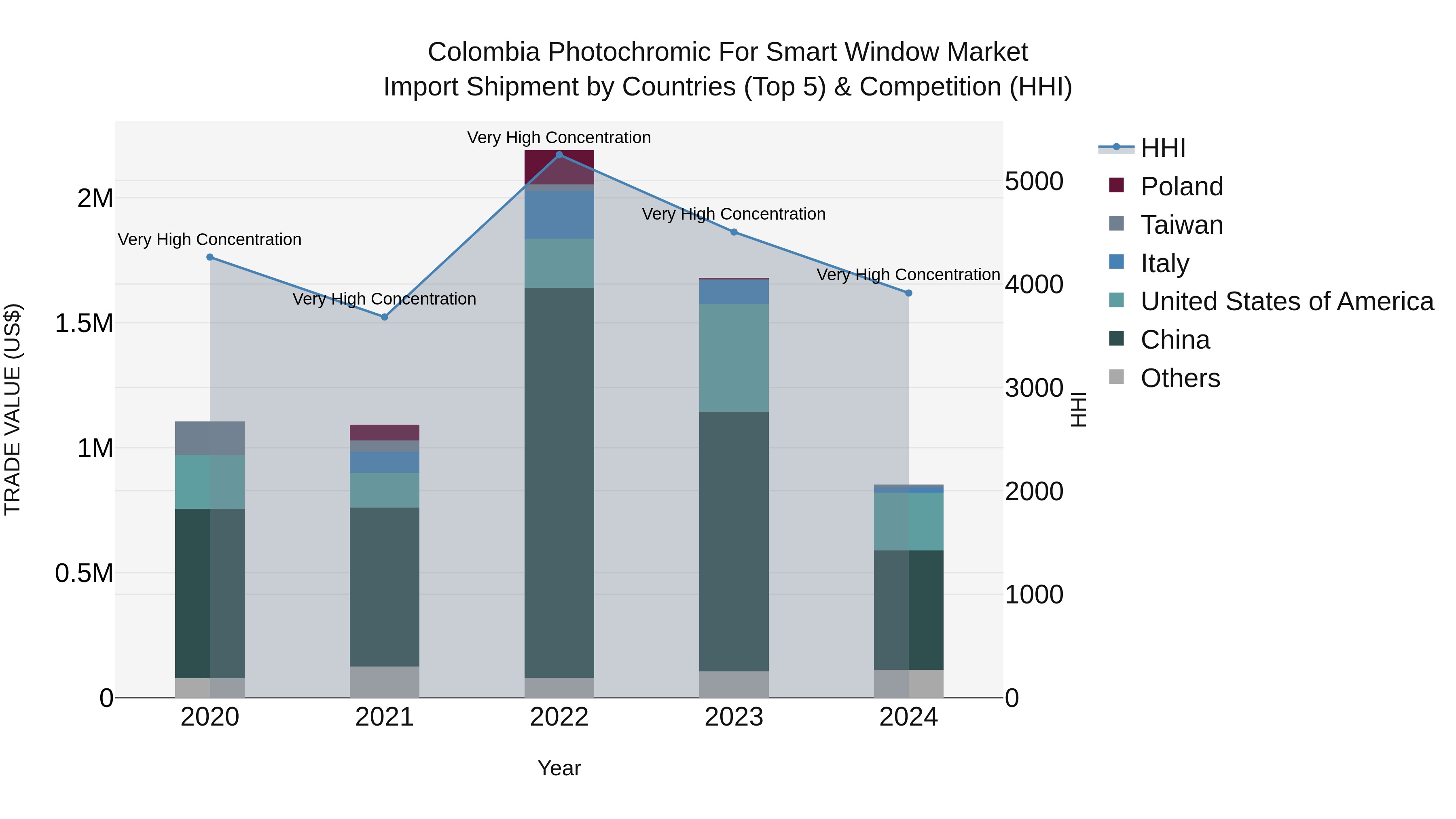 Colombia Photochromic for Smart Window Market: Top 5 Importing Countries and Market Competition (HHI) Analysis