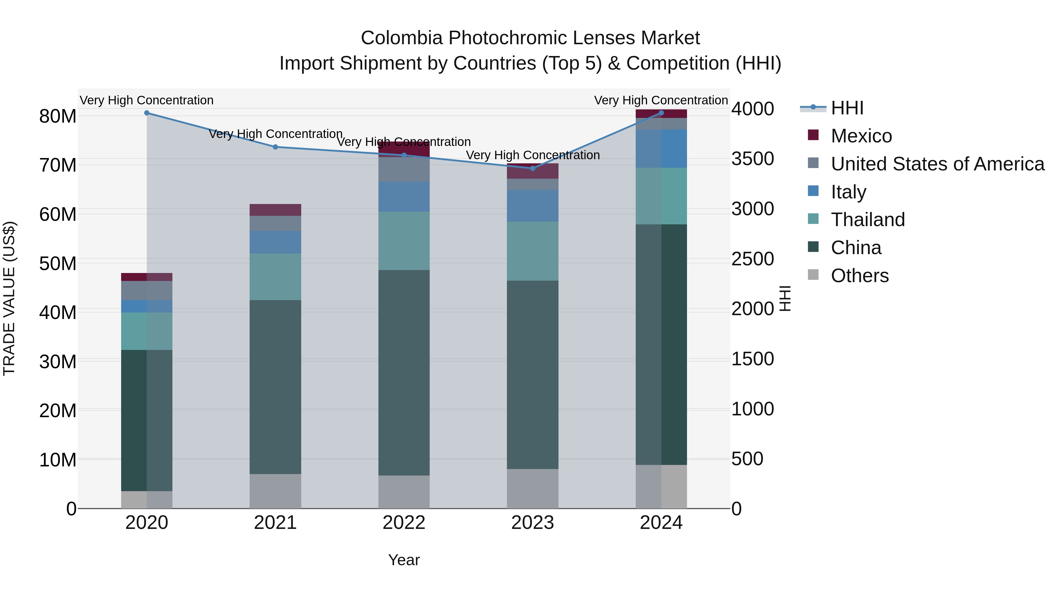 Colombia Photochromic Lenses Market: Top 5 Importing Countries and Market Competition (HHI) Analysis